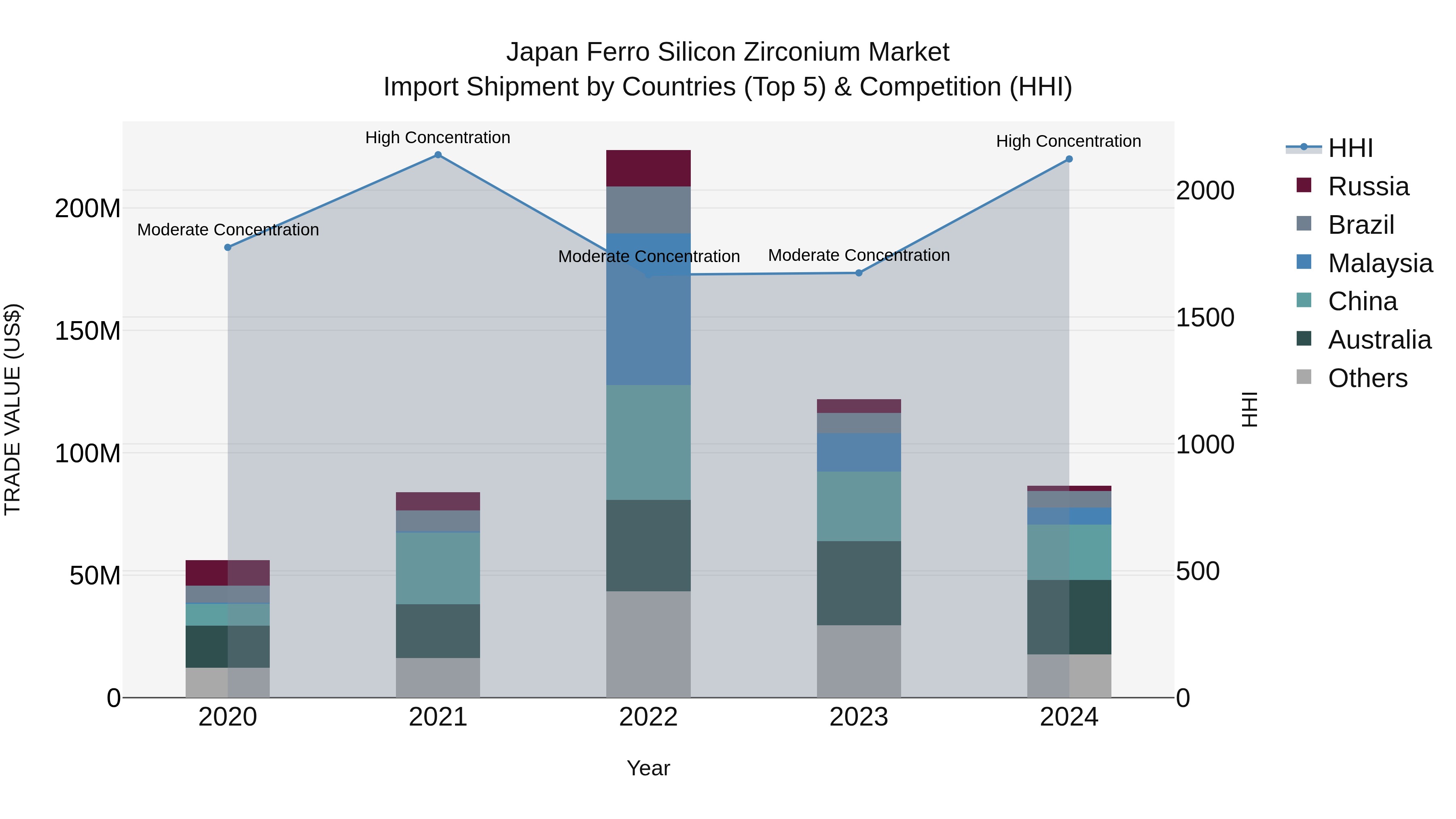 Japan Ferro Silicon Zirconium Market Import Shipment by Countries (Top 5) & Competition (HHI)