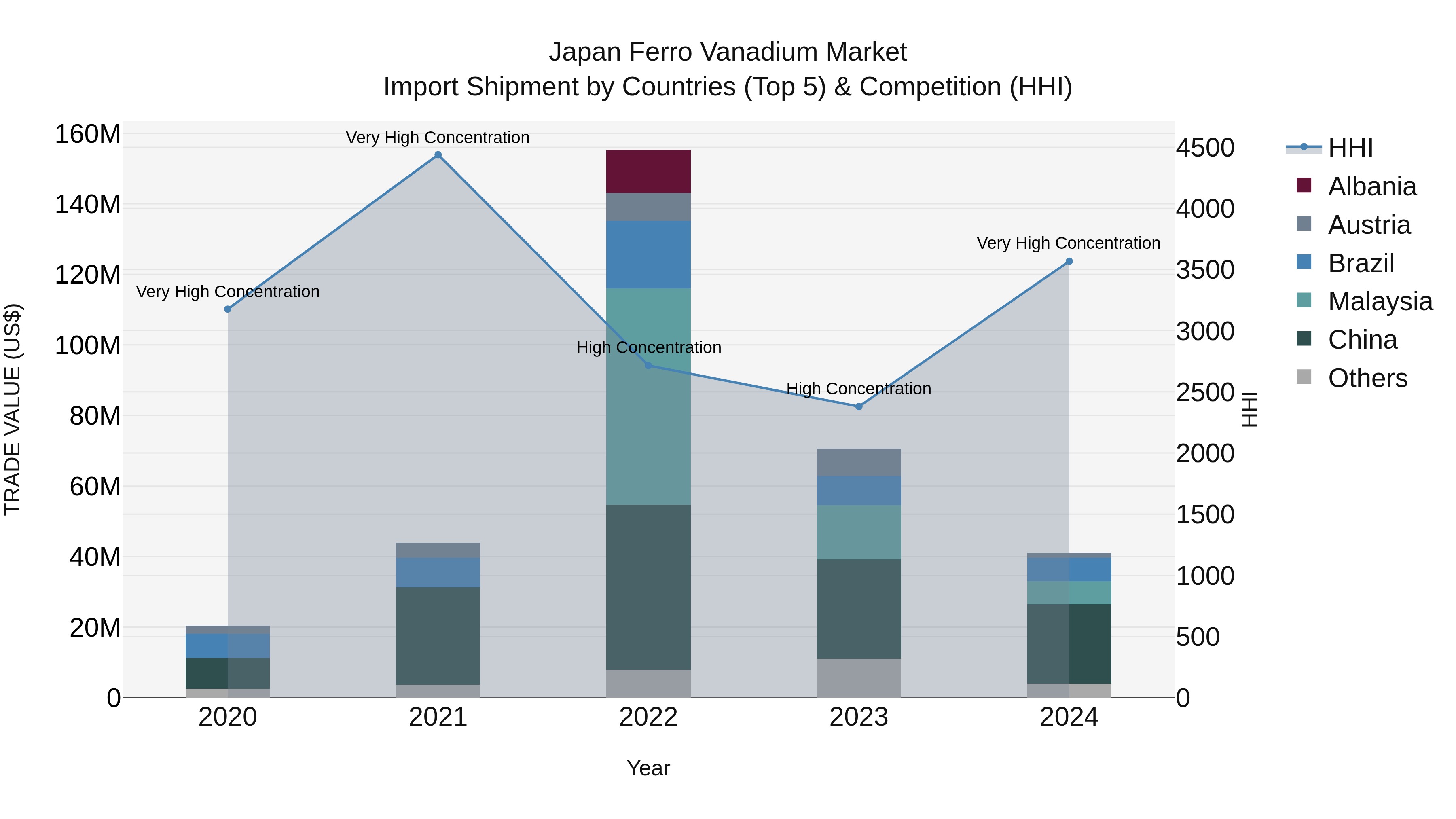 Japan Ferro Vanadium Market Import Shipment by Countries (Top 5) & Competition (HHI)