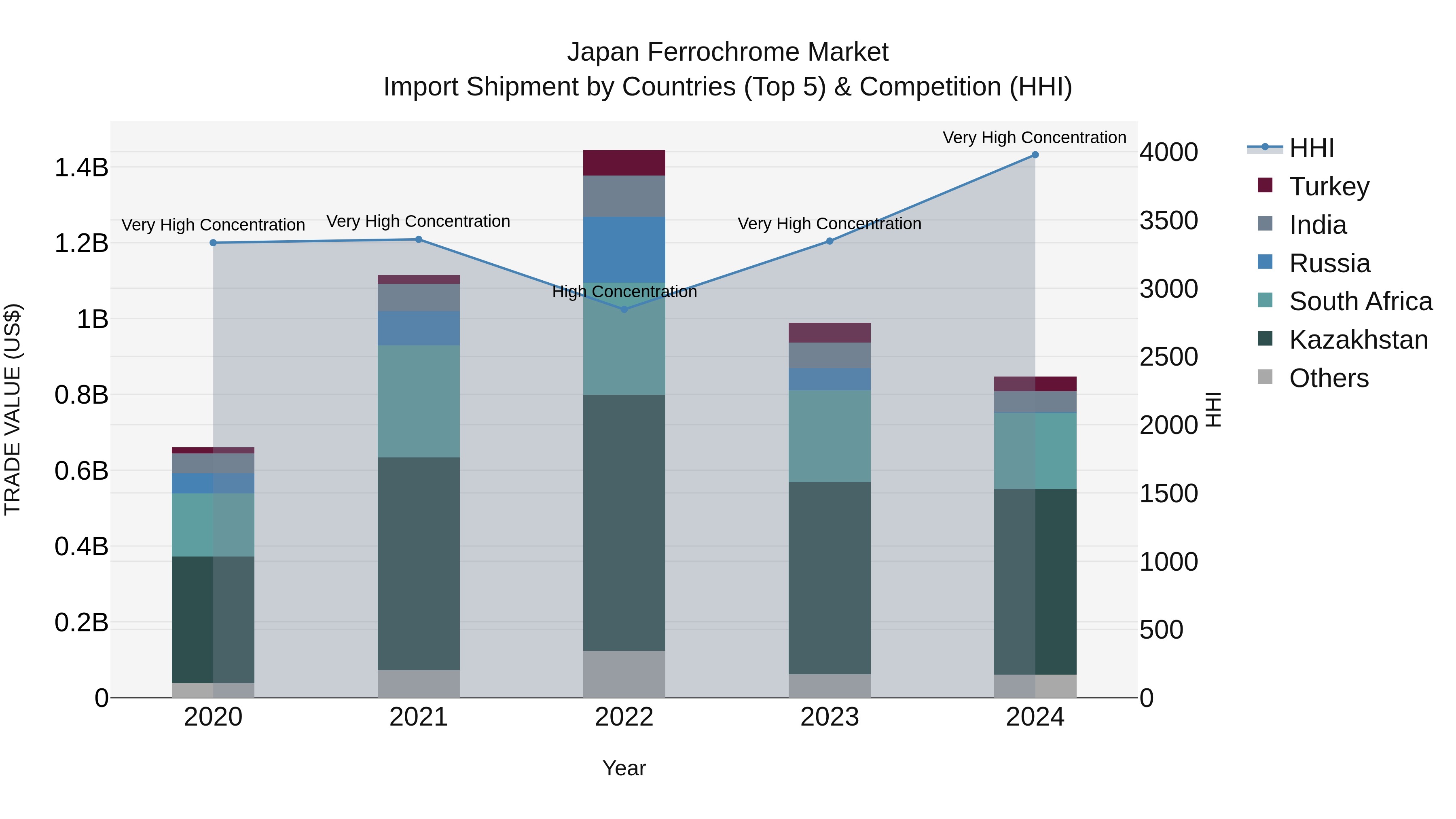 Japan Ferrochrome Market Import Shipment by Countries (Top 5) & Competition (HHI)