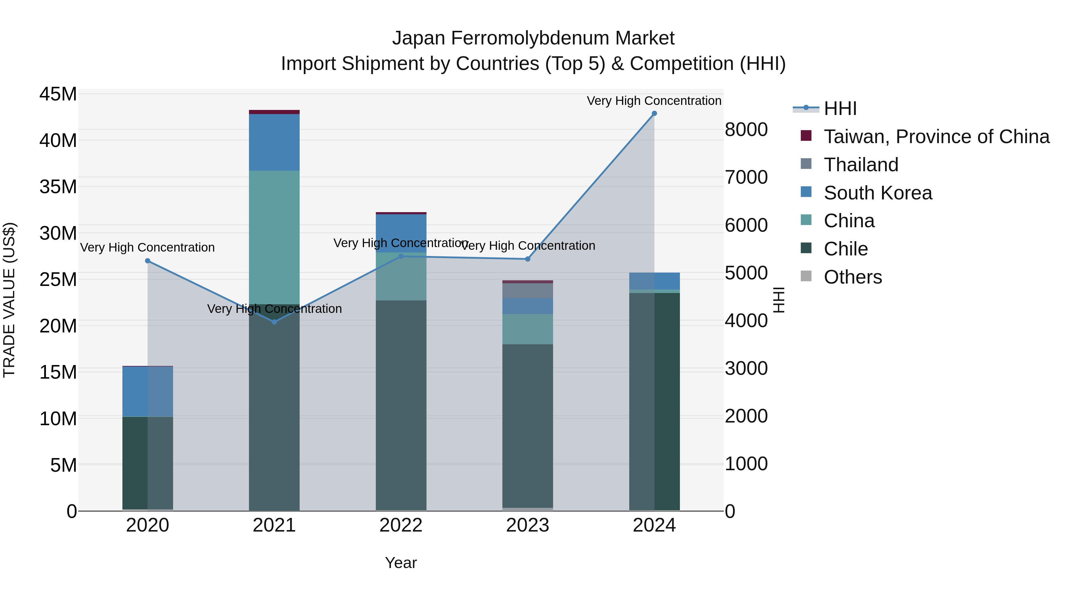 Japan Ferromolybdenum Market Import Shipment by Countries (Top 5) & Competition (HHI)