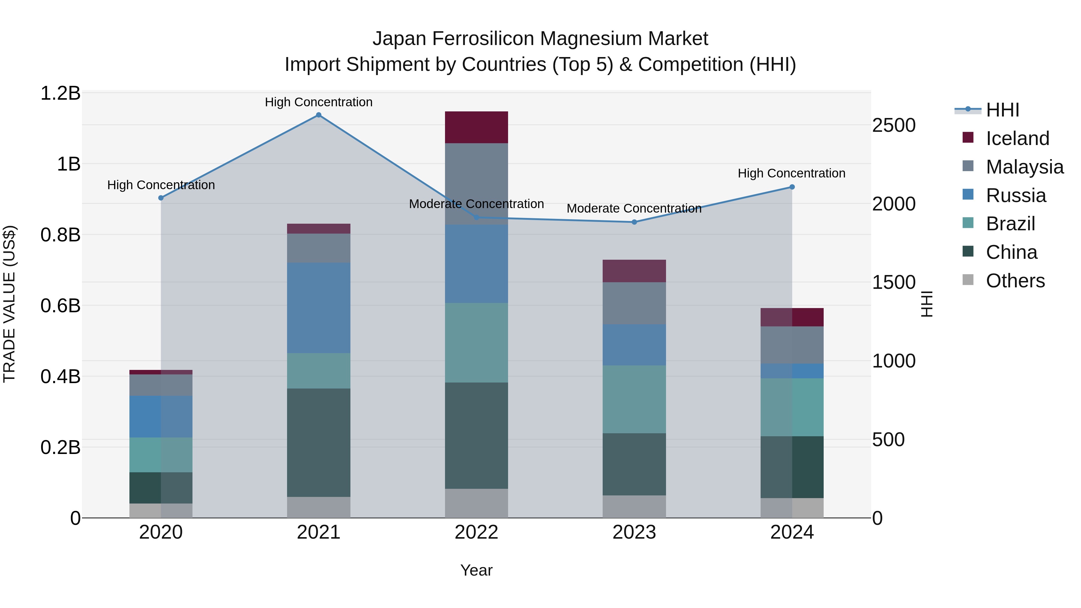 Japan Ferrosilicon Magnesium Market Import Shipment by Countries (Top 5) & Competition (HHI)