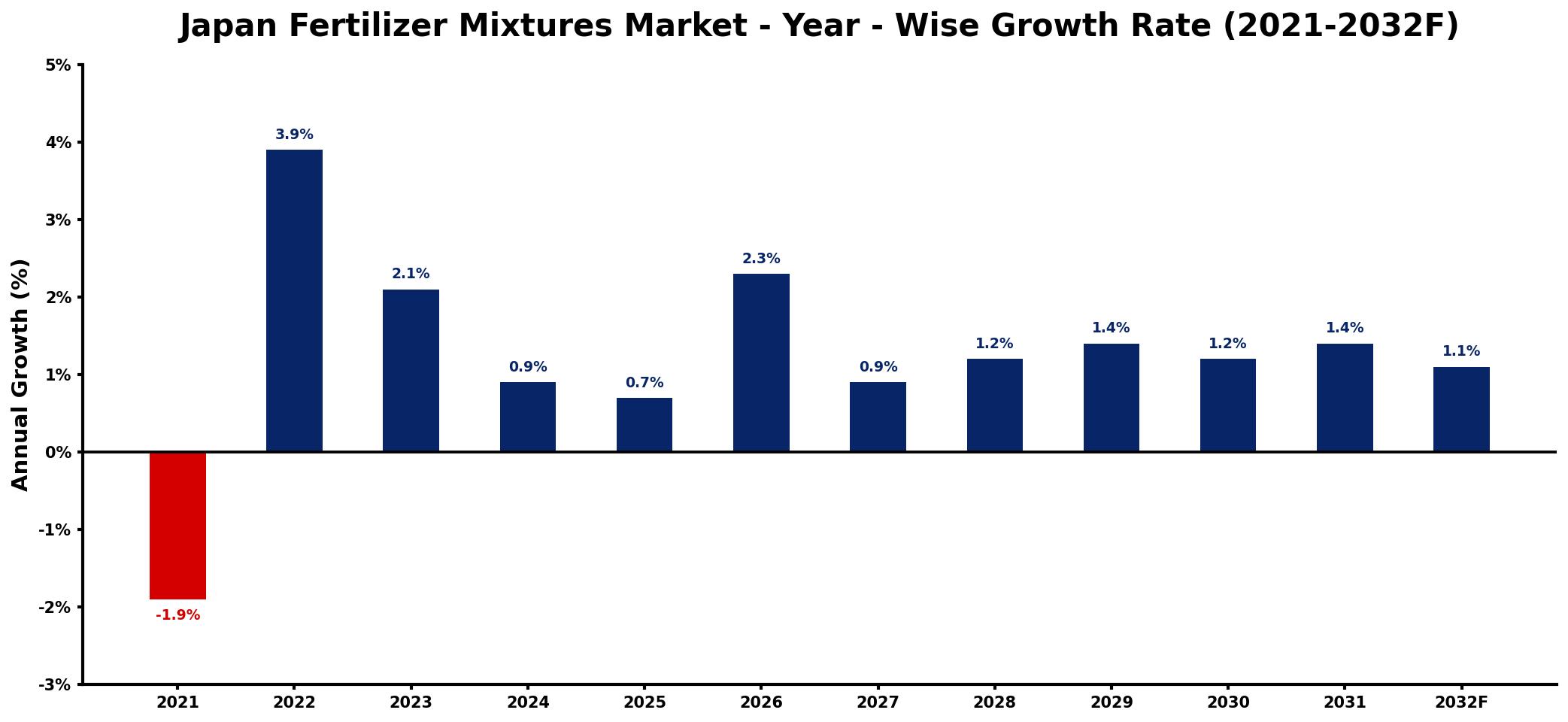 Japan Fertilizer Mixtures Market Year-wise Growth Rate and Key Drivers