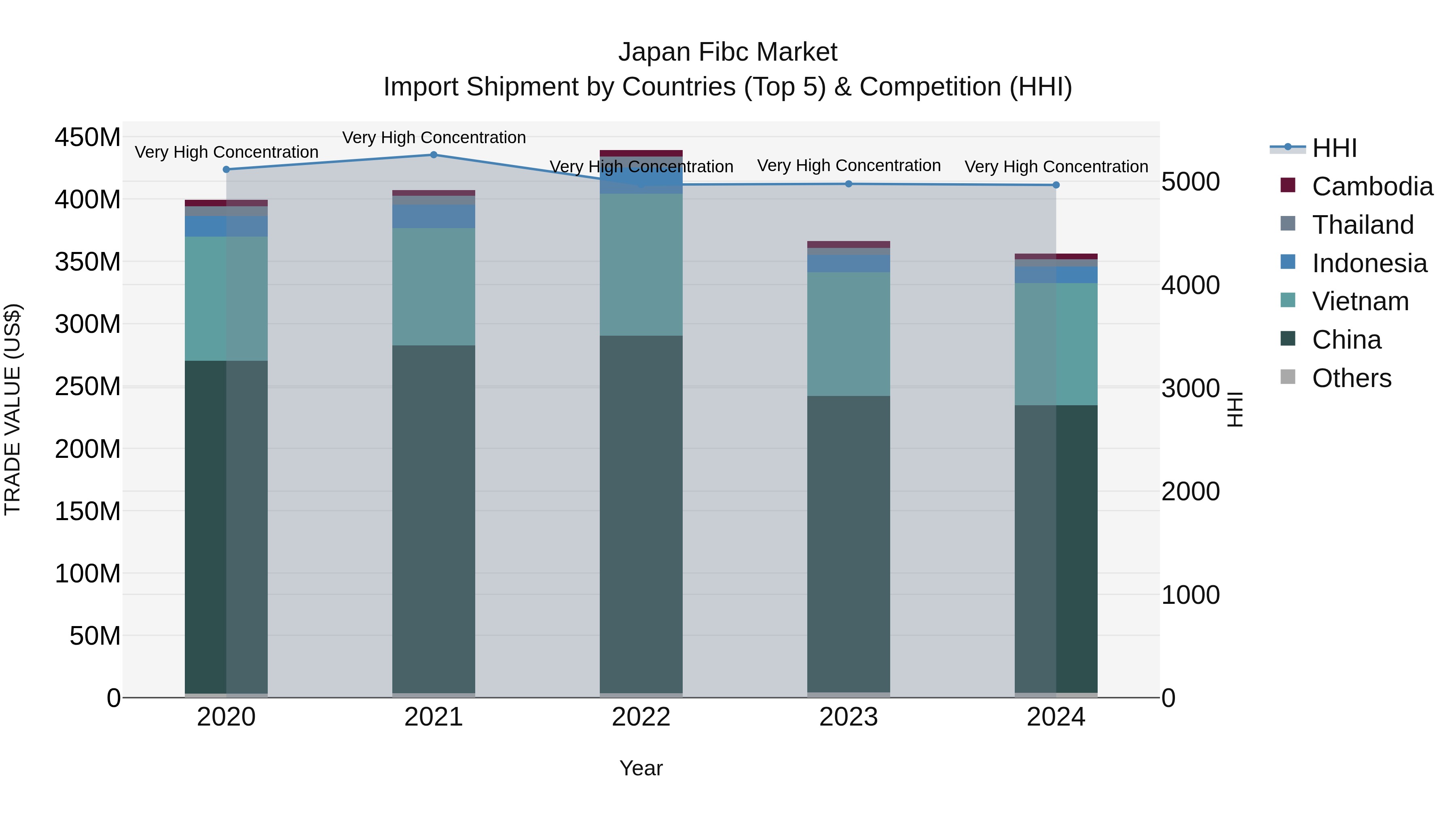 Japan Fibc Market Import Shipment by Countries (Top 5) & Competition (HHI)