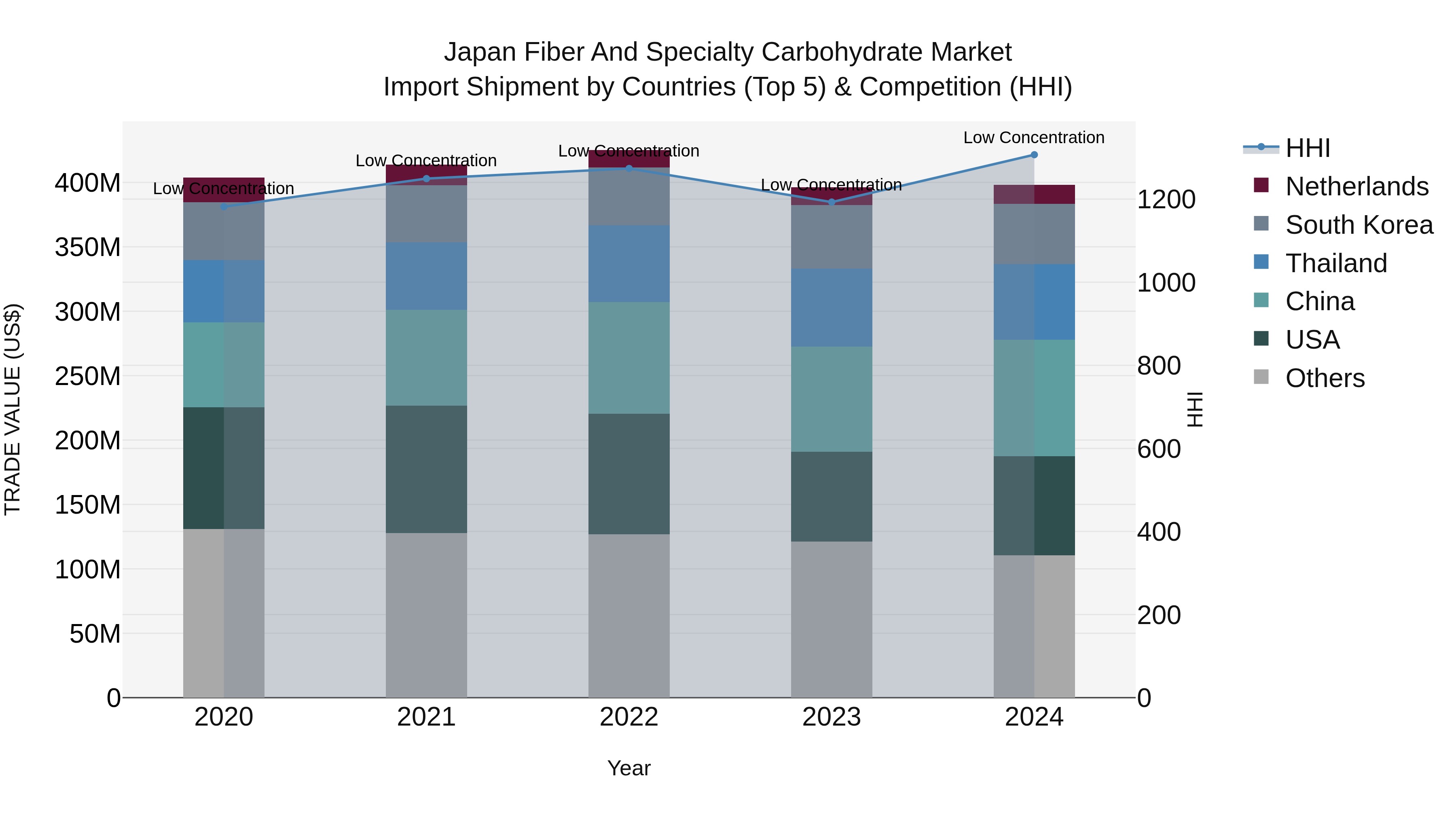 Japan Fiber And Specialty Carbohydrate Market Import Shipment by Countries (Top 5) & Competition (HHI)
