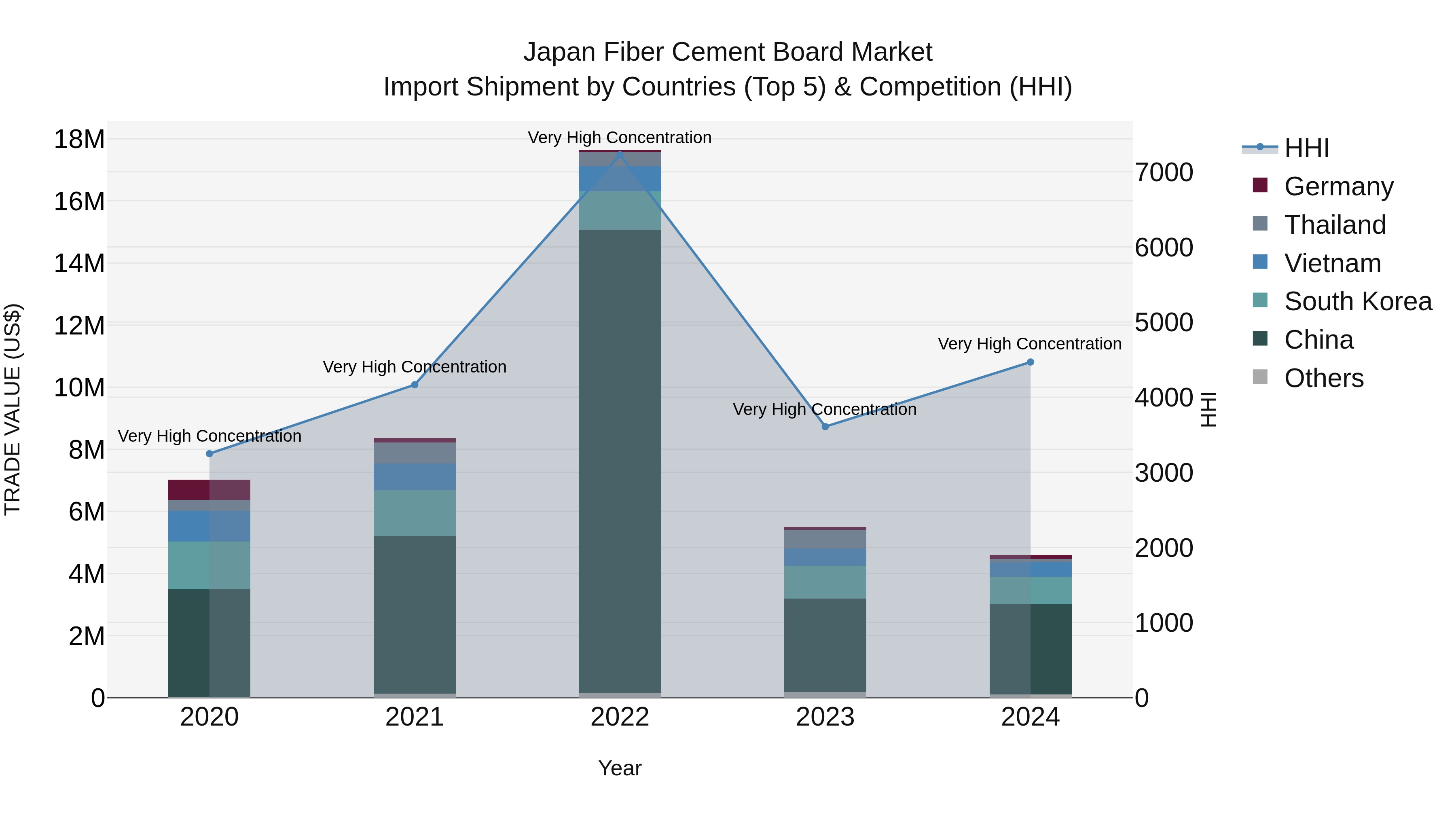 Japan Fiber Cement Board Market Import Shipment by Countries (Top 5) & Competition (HHI)