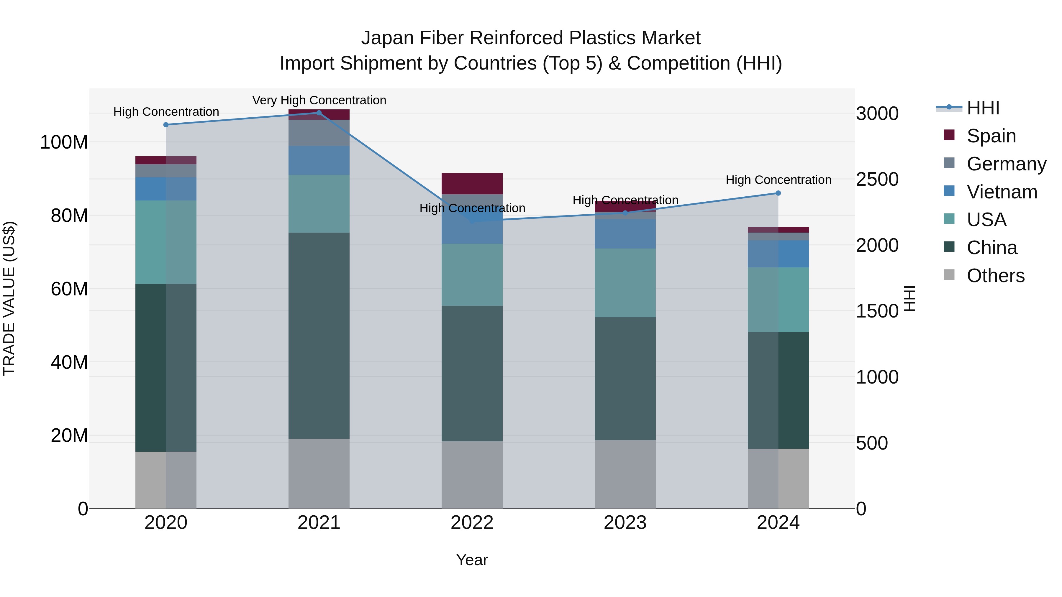 Japan Fiber Reinforced Plastics Market Import Shipment by Countries (Top 5) & Competition (HHI)