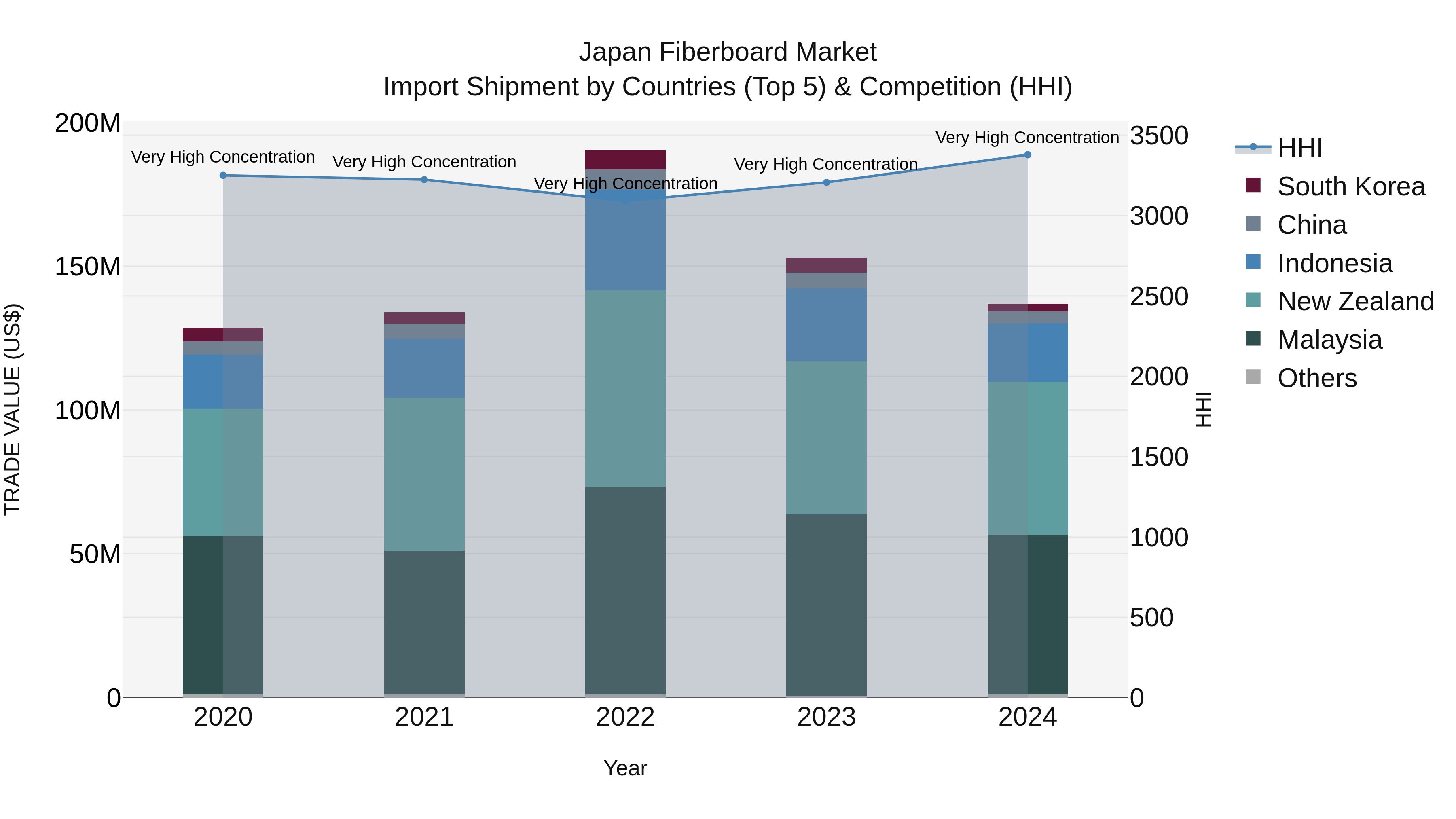 Japan Fiberboard Market Import Shipment by Countries (Top 5) & Competition (HHI)