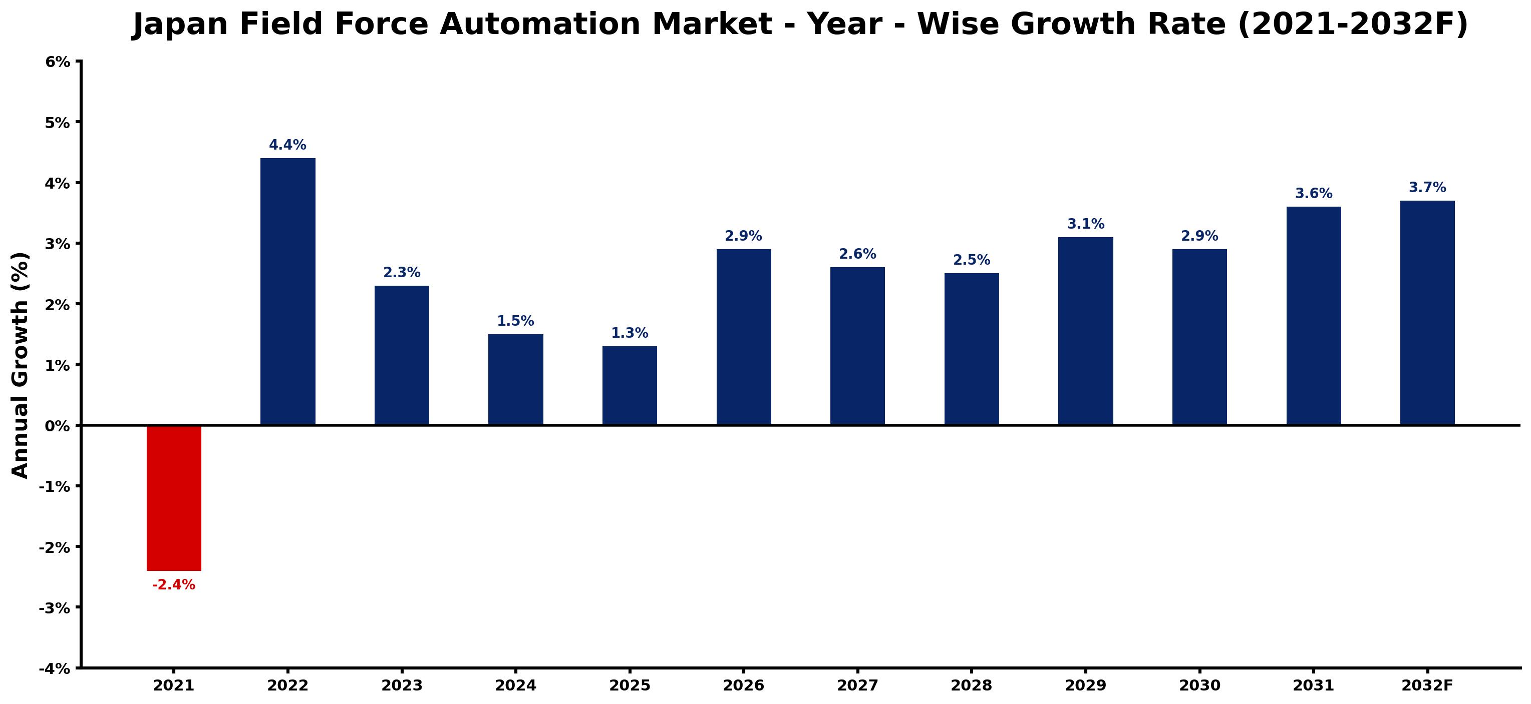 Japan Field Force Automation Market Year-wise Growth Rate and Key Drivers