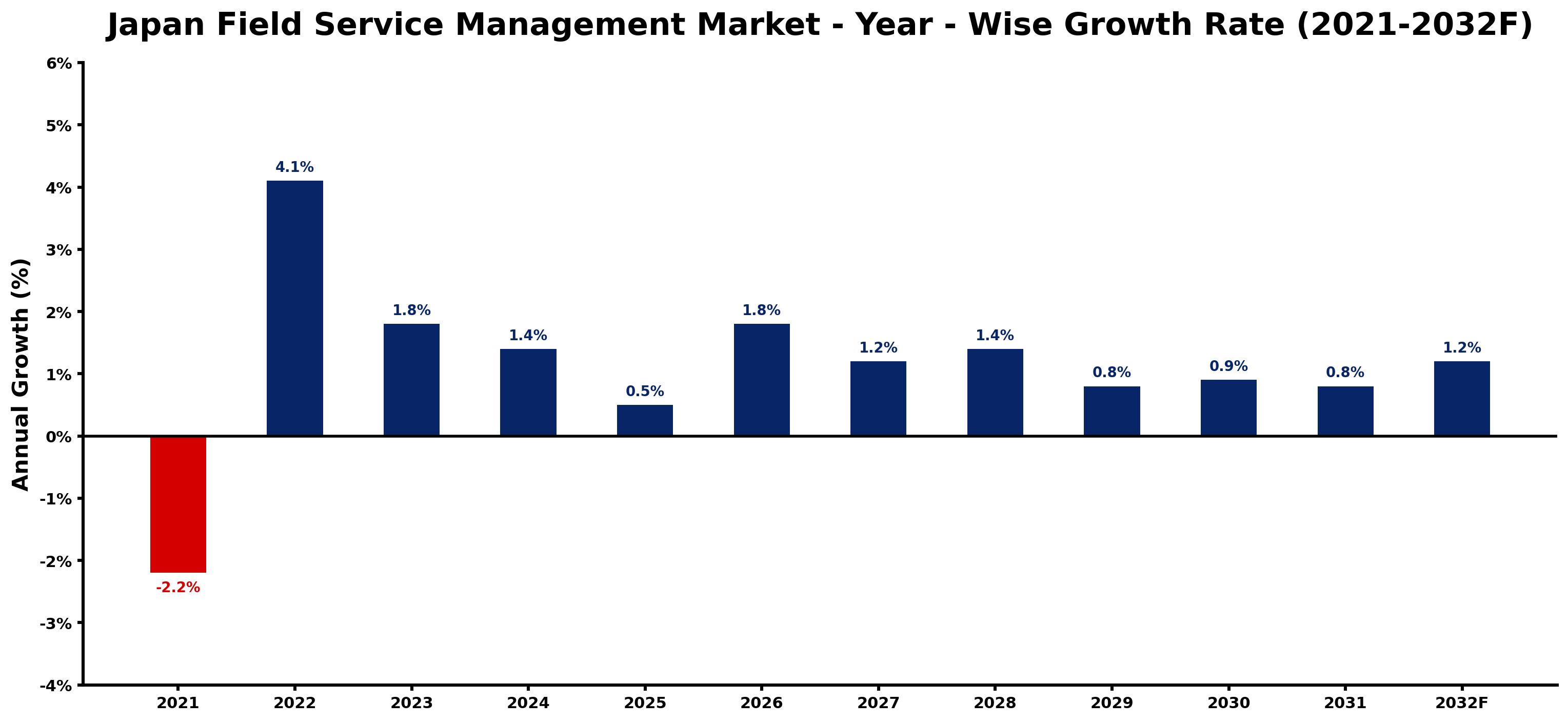 Japan Field Service Management Market Year-wise Growth Rate and Key Drivers