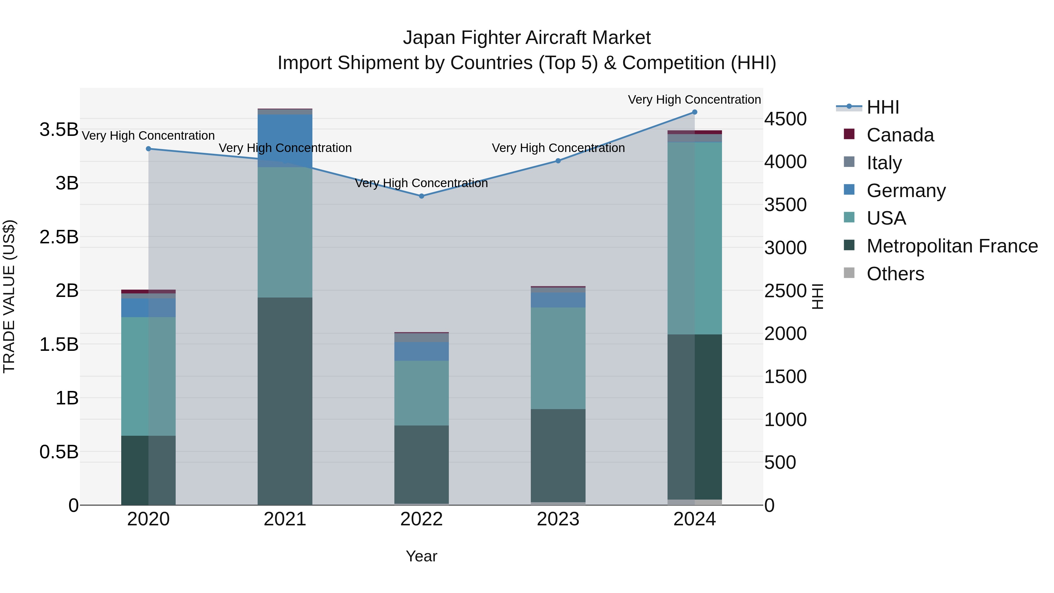 Japan Fighter Aircraft Market Import Shipment by Countries (Top 5) & Competition (HHI)