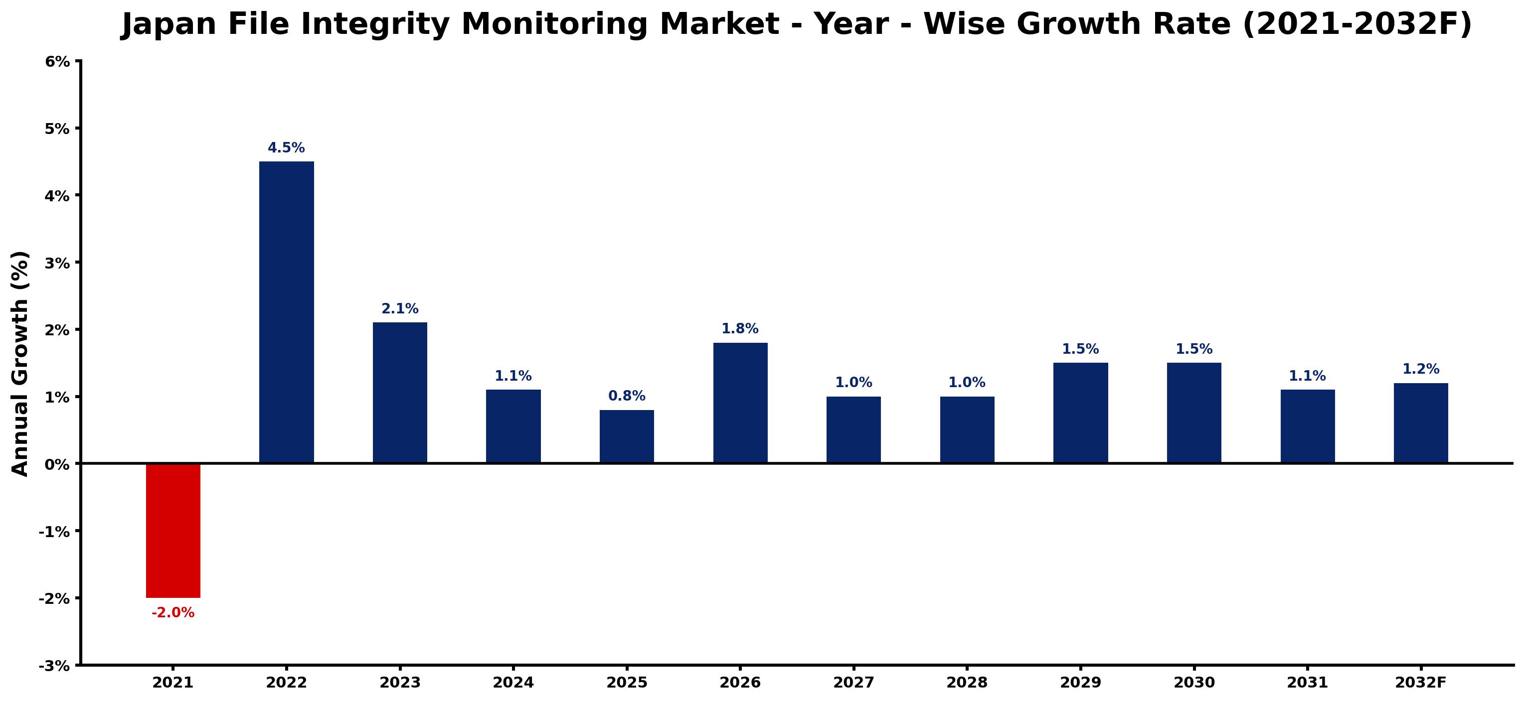 Japan File Integrity Monitoring Market Year-wise Growth Rate and Key Drivers