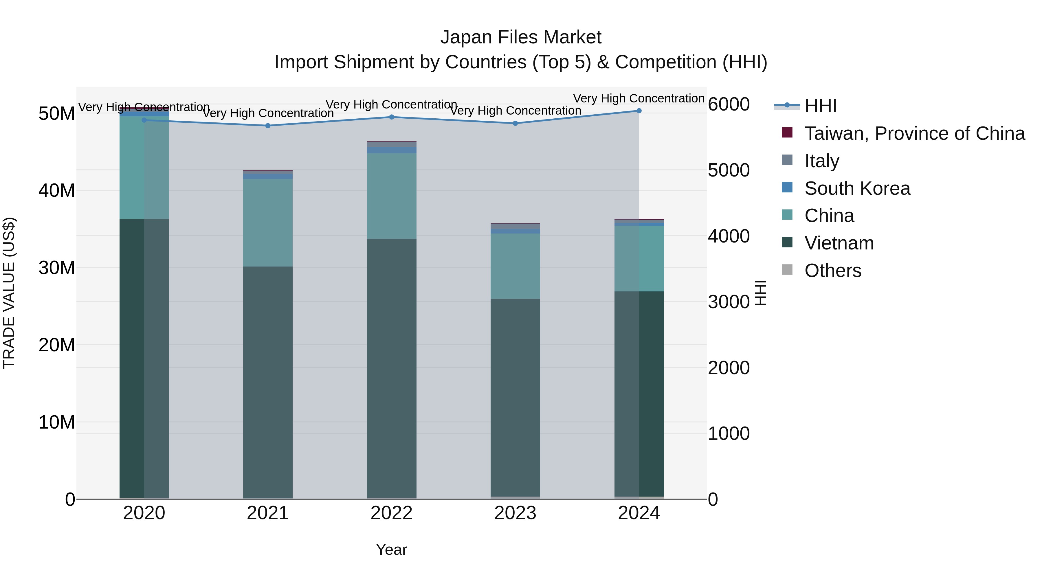 Japan Files Market Import Shipment by Countries (Top 5) & Competition (HHI)