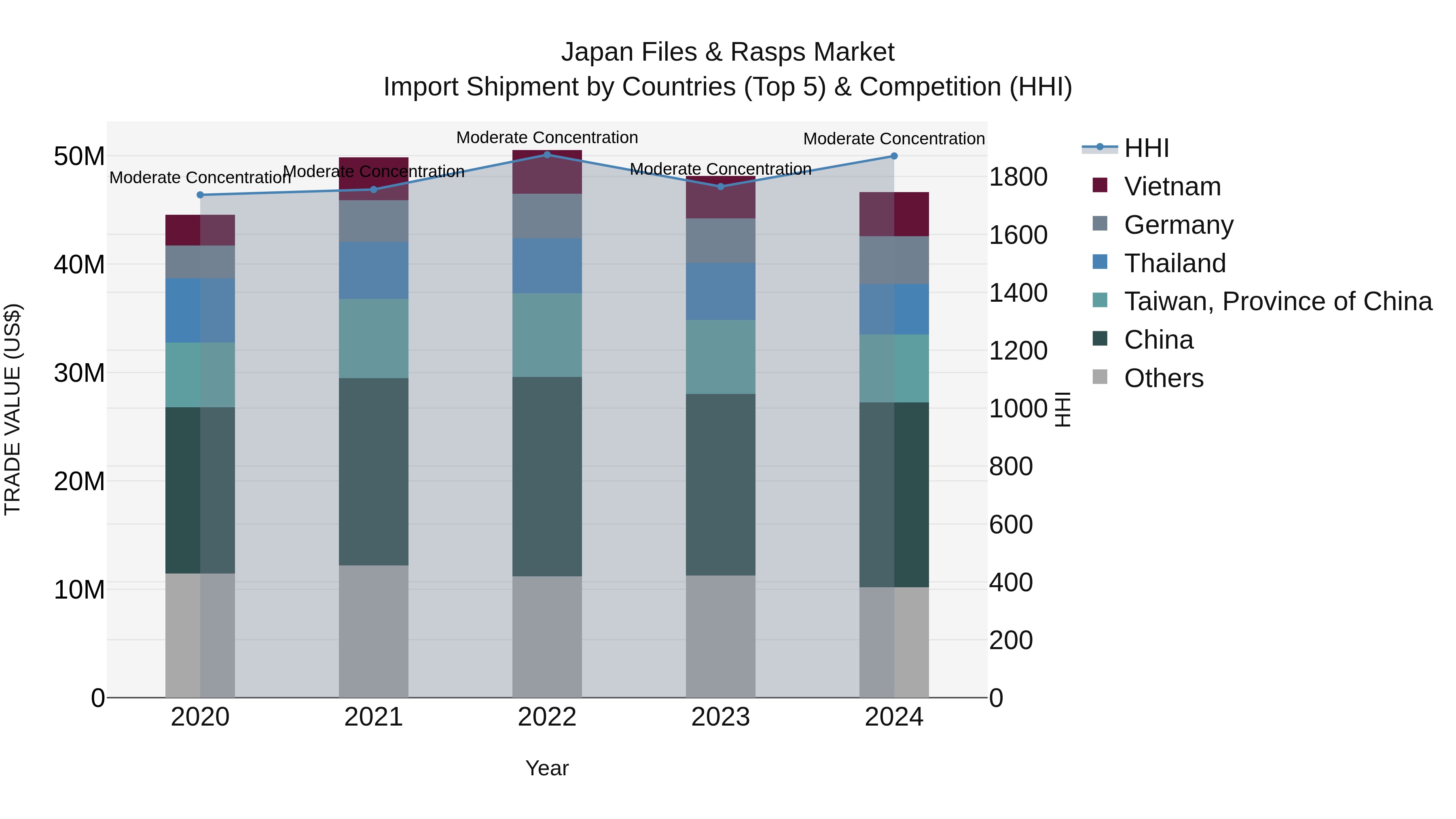 Japan Files & Rasps Market Import Shipment by Countries (Top 5) & Competition (HHI)