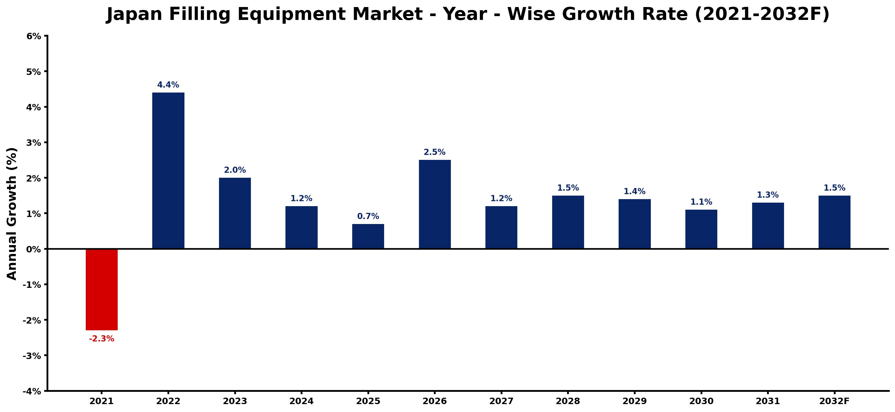 Japan Filling Equipment Market Year-wise Growth Rate and Key Drivers