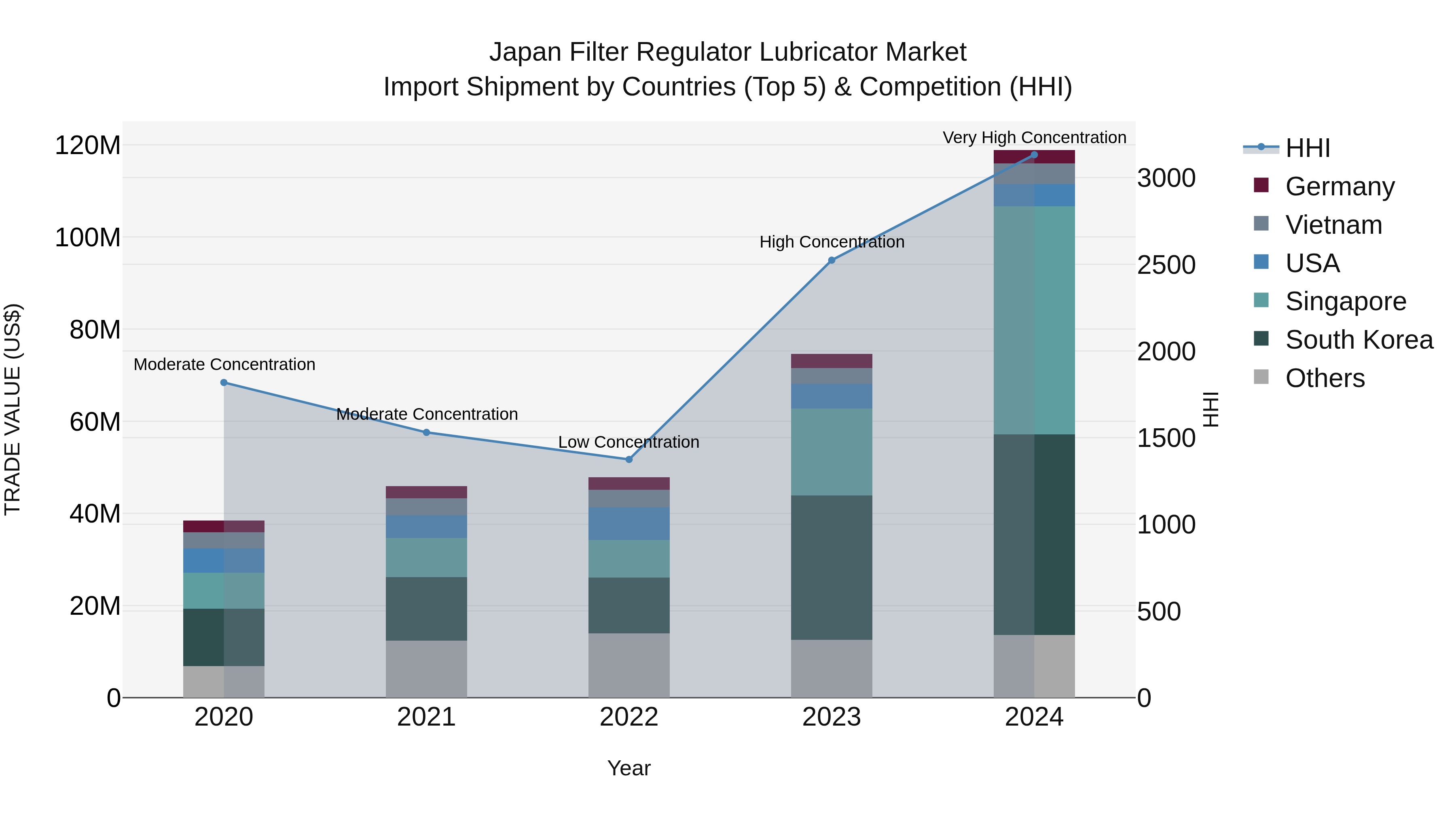 Japan Filter Regulator Lubricator Market Import Shipment by Countries (Top 5) & Competition (HHI)