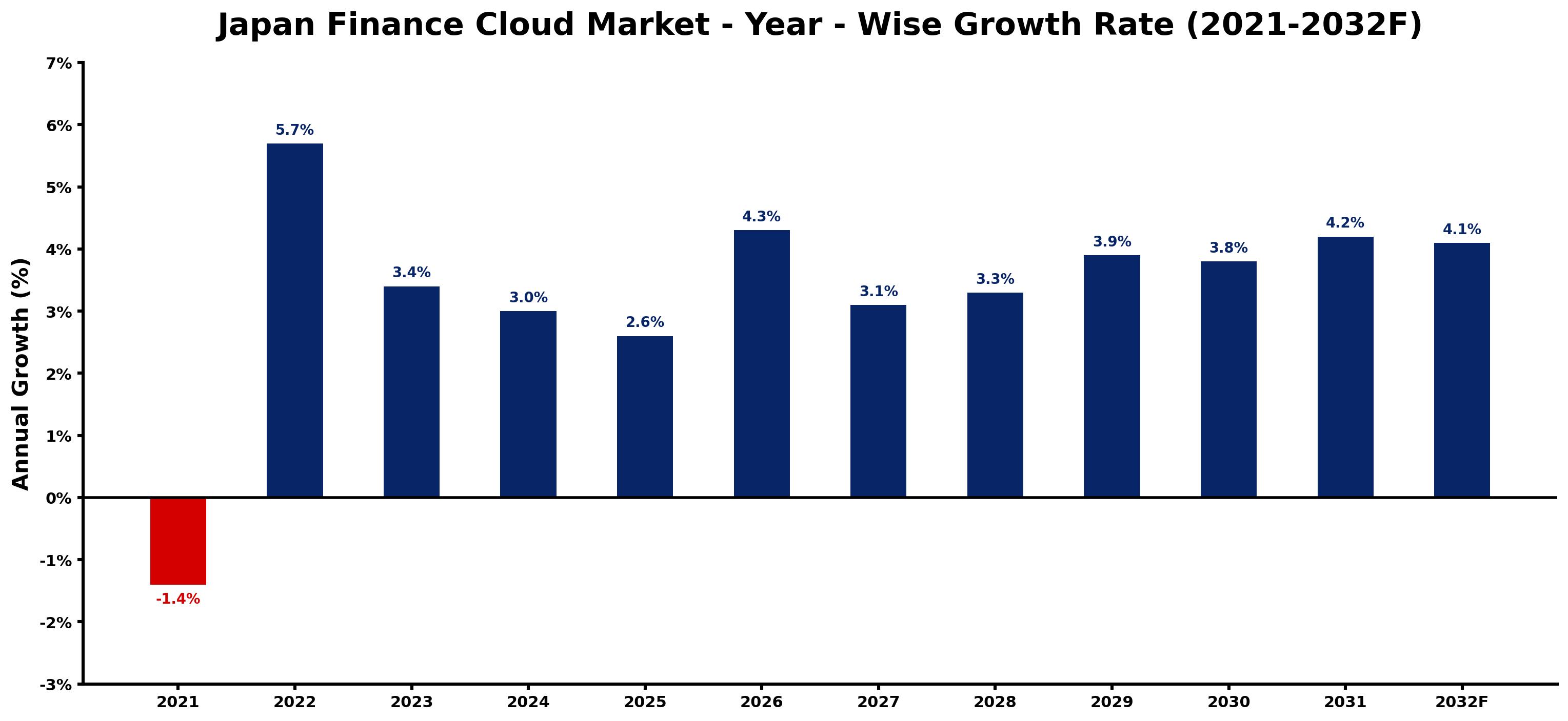 Japan Finance Cloud Market Year-wise Growth Rate and Key Drivers