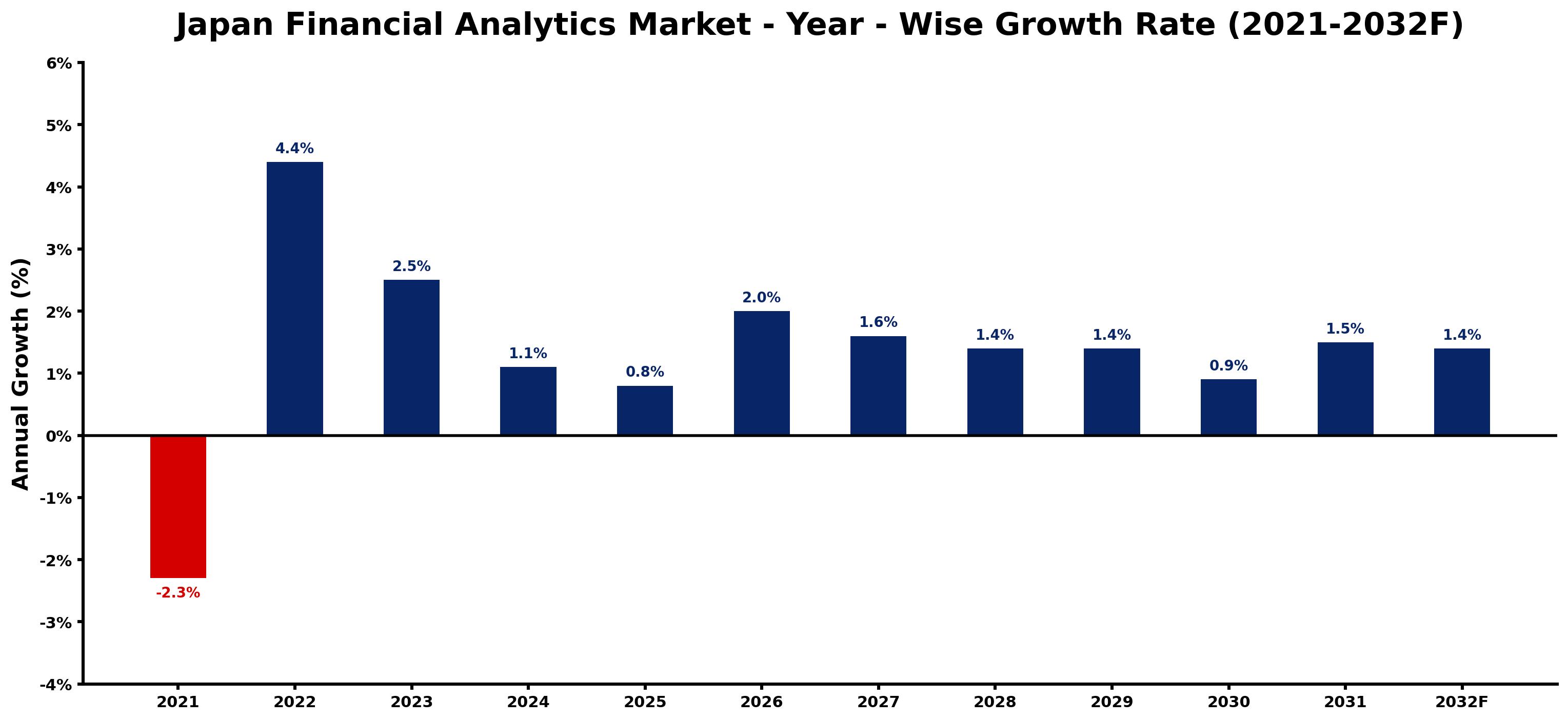Japan Financial Analytics Market Year-wise Growth Rate and Key Drivers