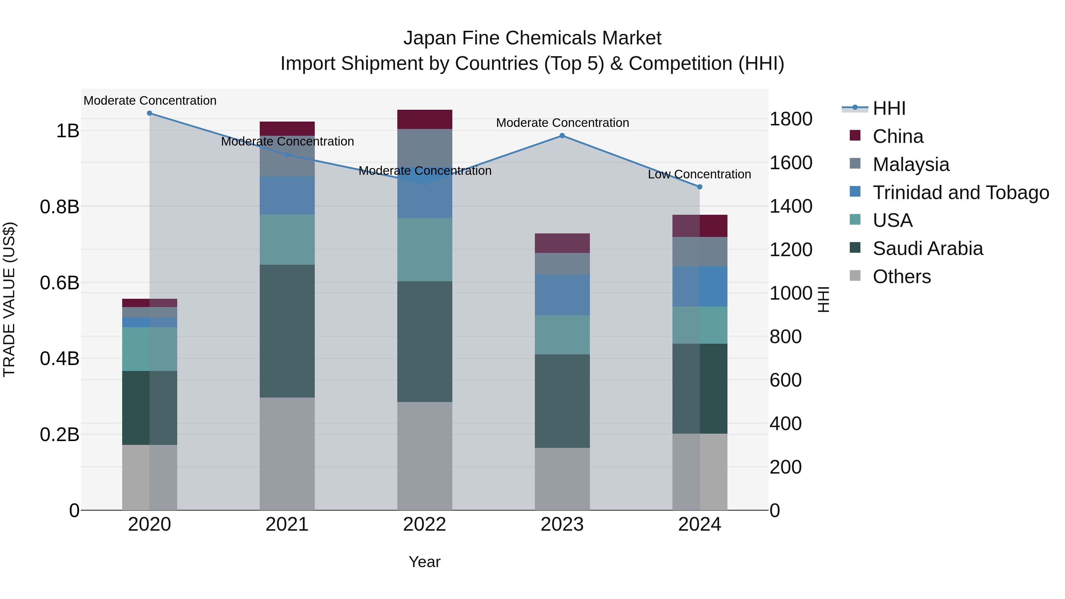 Japan Fine Chemicals Market Import Shipment by Countries (Top 5) & Competition (HHI)