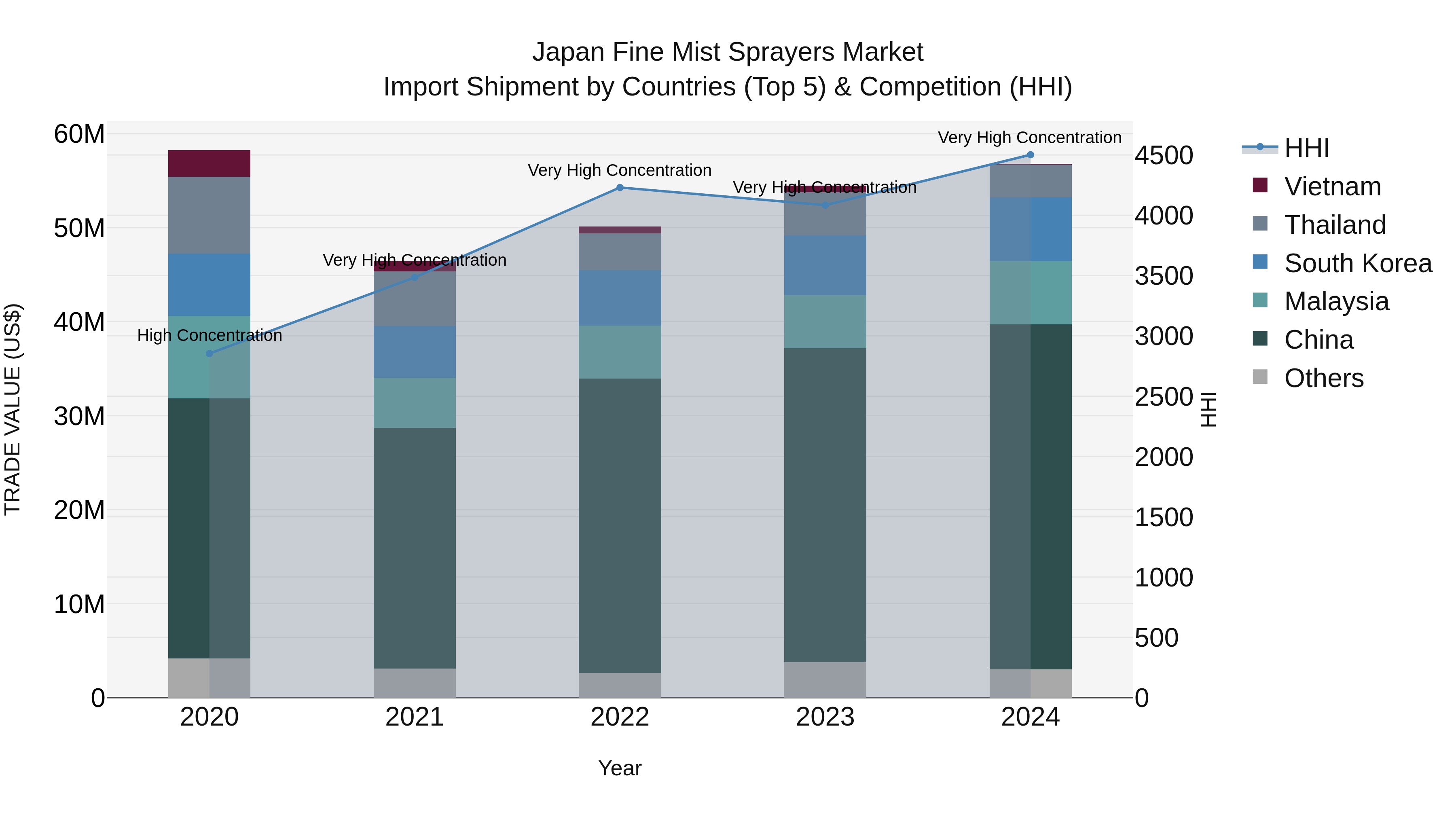 Japan Fine Mist Sprayers Market Import Shipment by Countries (Top 5) & Competition (HHI)