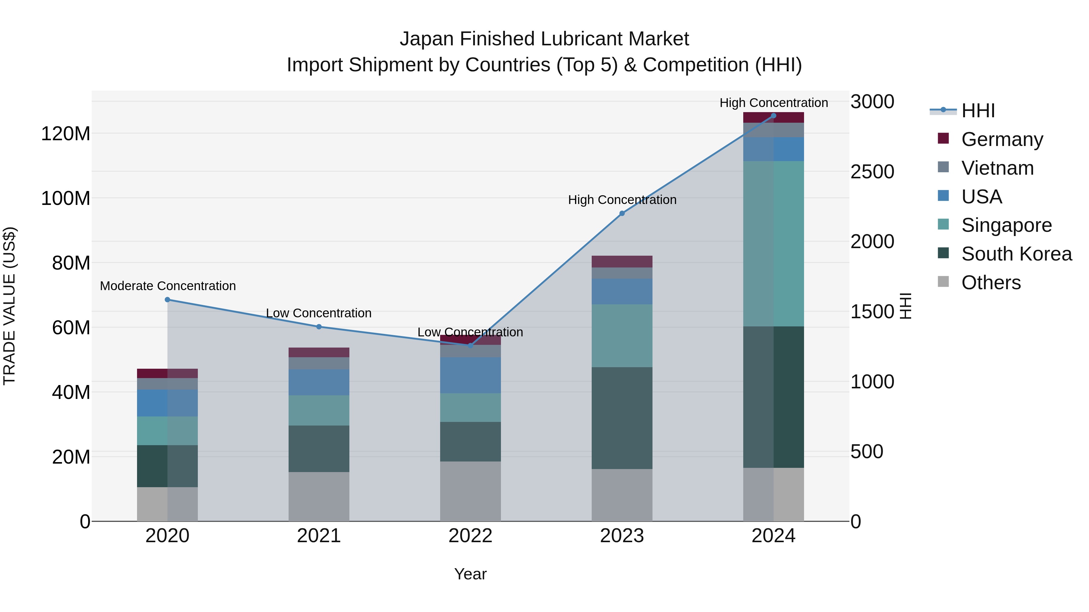 Japan Finished Lubricant Market Import Shipment by Countries (Top 5) & Competition (HHI)