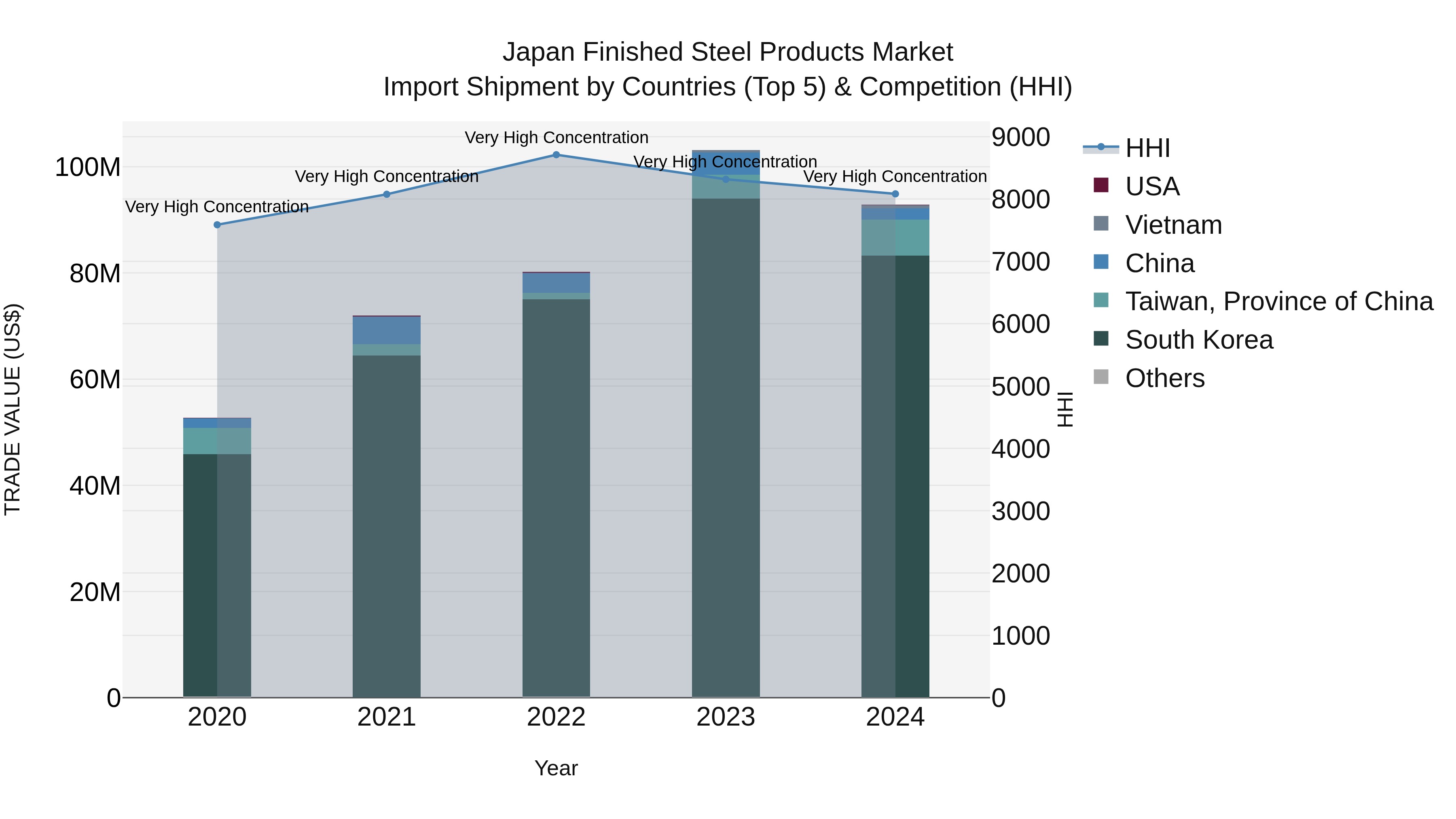 Japan Finished Steel Products Market Import Shipment by Countries (Top 5) & Competition (HHI)