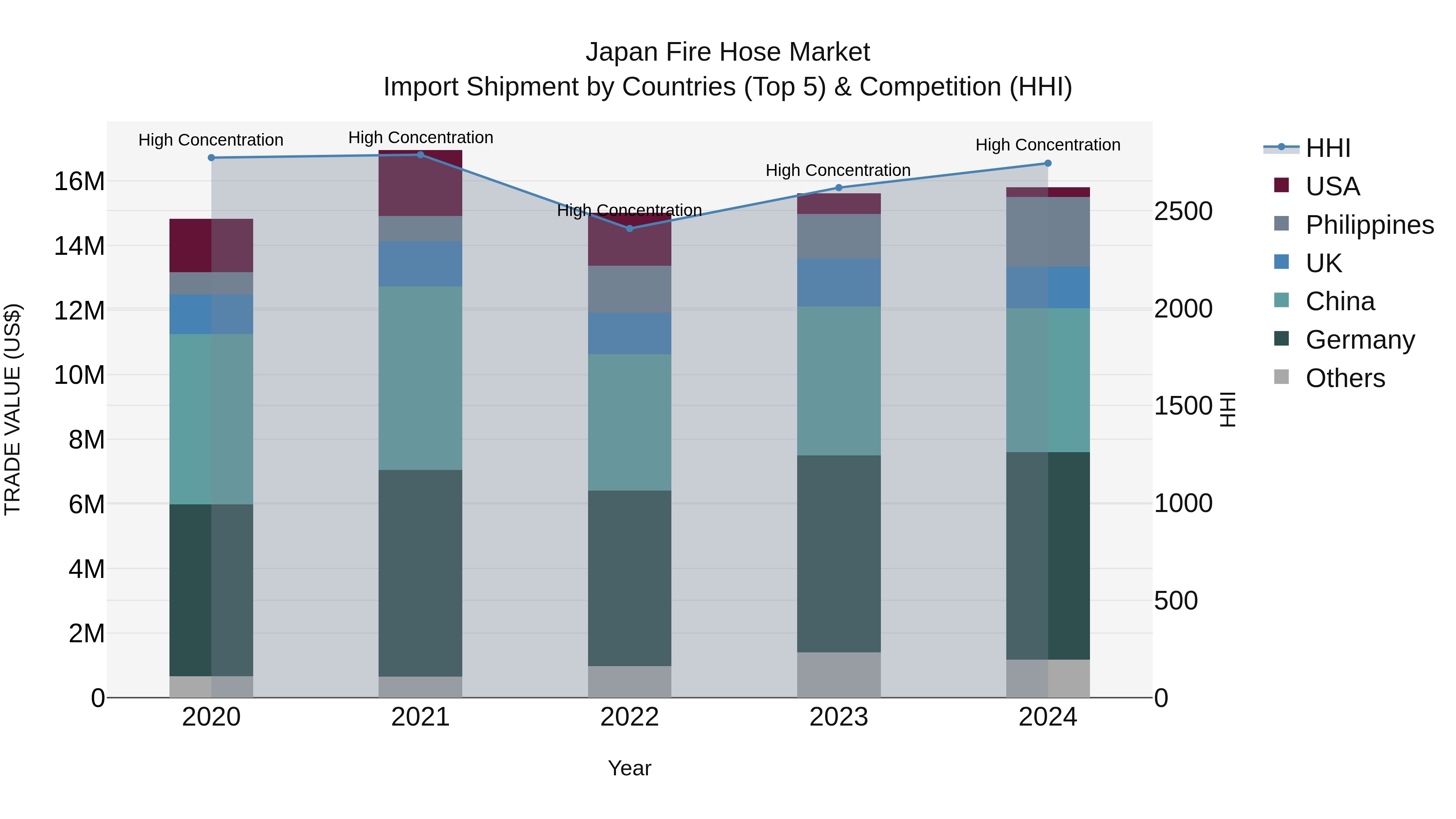 Japan Fire Hose Market Import Shipment by Countries (Top 5) & Competition (HHI)