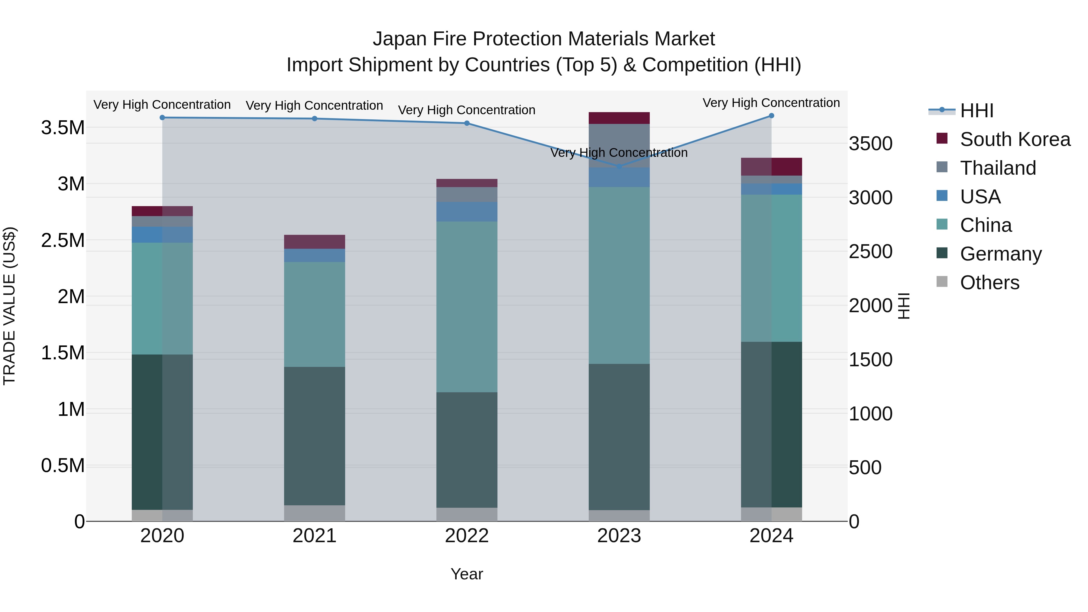 Japan Fire Protection Materials Market Import Shipment by Countries (Top 5) & Competition (HHI)