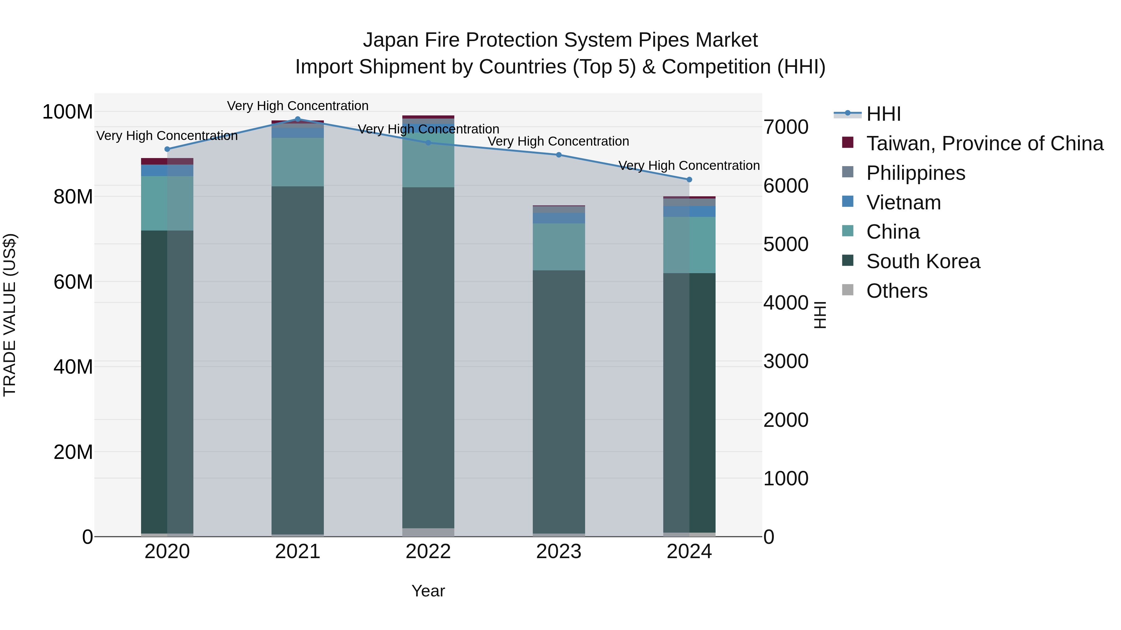 Japan Fire Protection System Pipes Market Import Shipment by Countries (Top 5) & Competition (HHI)