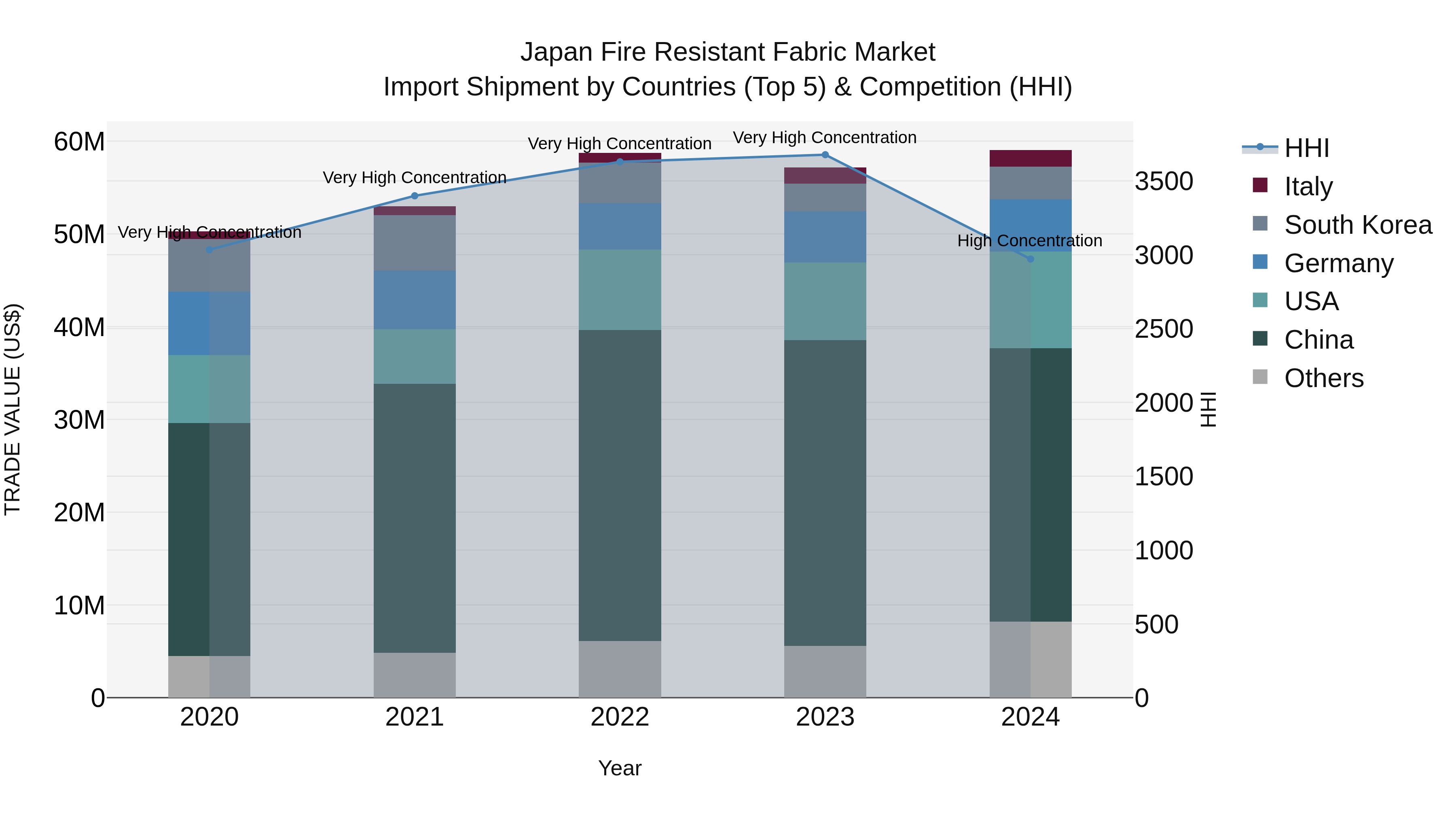 Japan Fire Resistant Fabric Market Import Shipment by Countries (Top 5) & Competition (HHI)