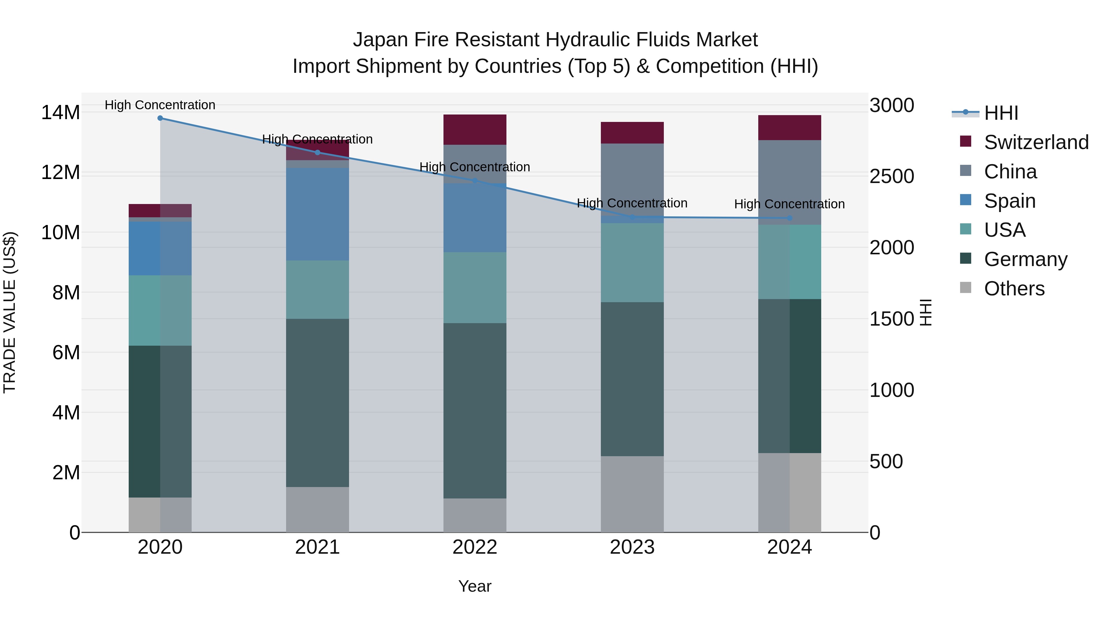Japan Fire Resistant Hydraulic Fluids Market Import Shipment by Countries (Top 5) & Competition (HHI)