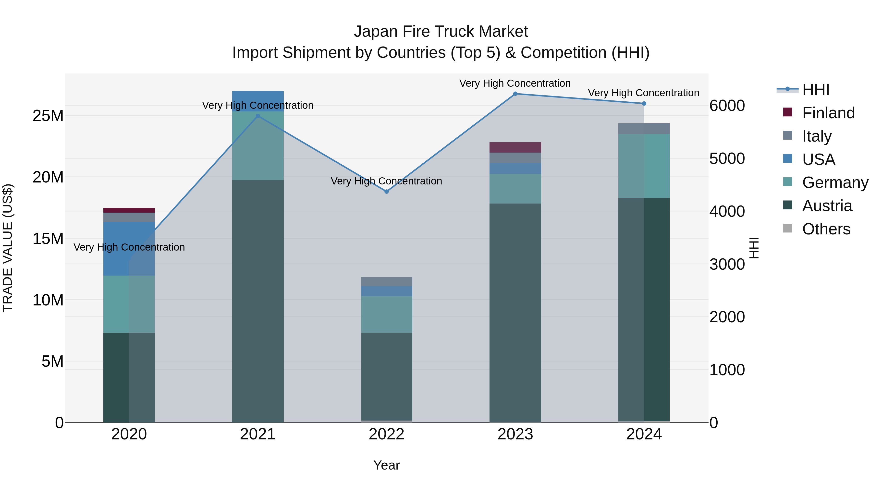 Japan Fire Truck Market Import Shipment by Countries (Top 5) & Competition (HHI)