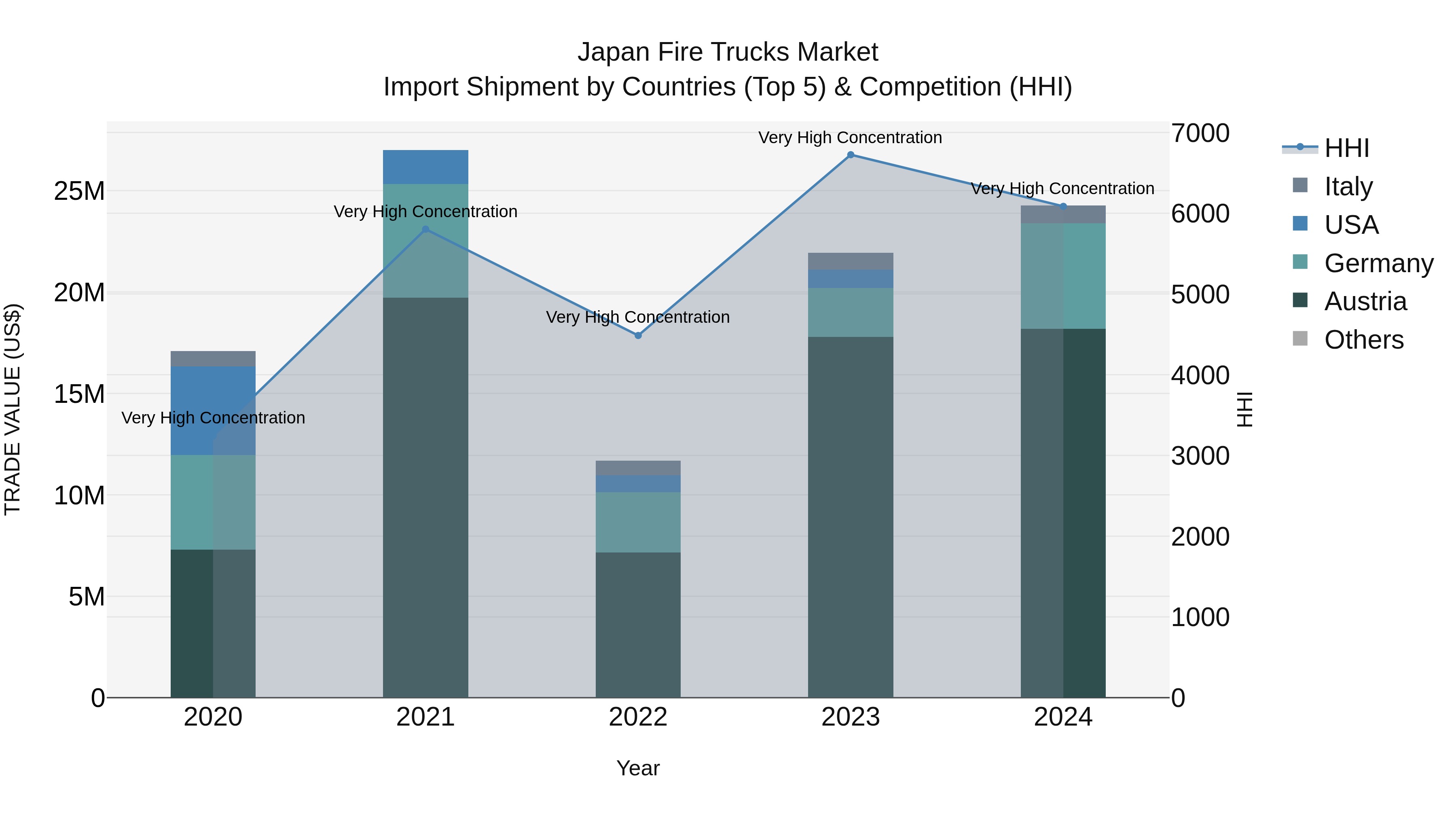 Japan Fire Trucks Market Import Shipment by Countries (Top 5) & Competition (HHI)
