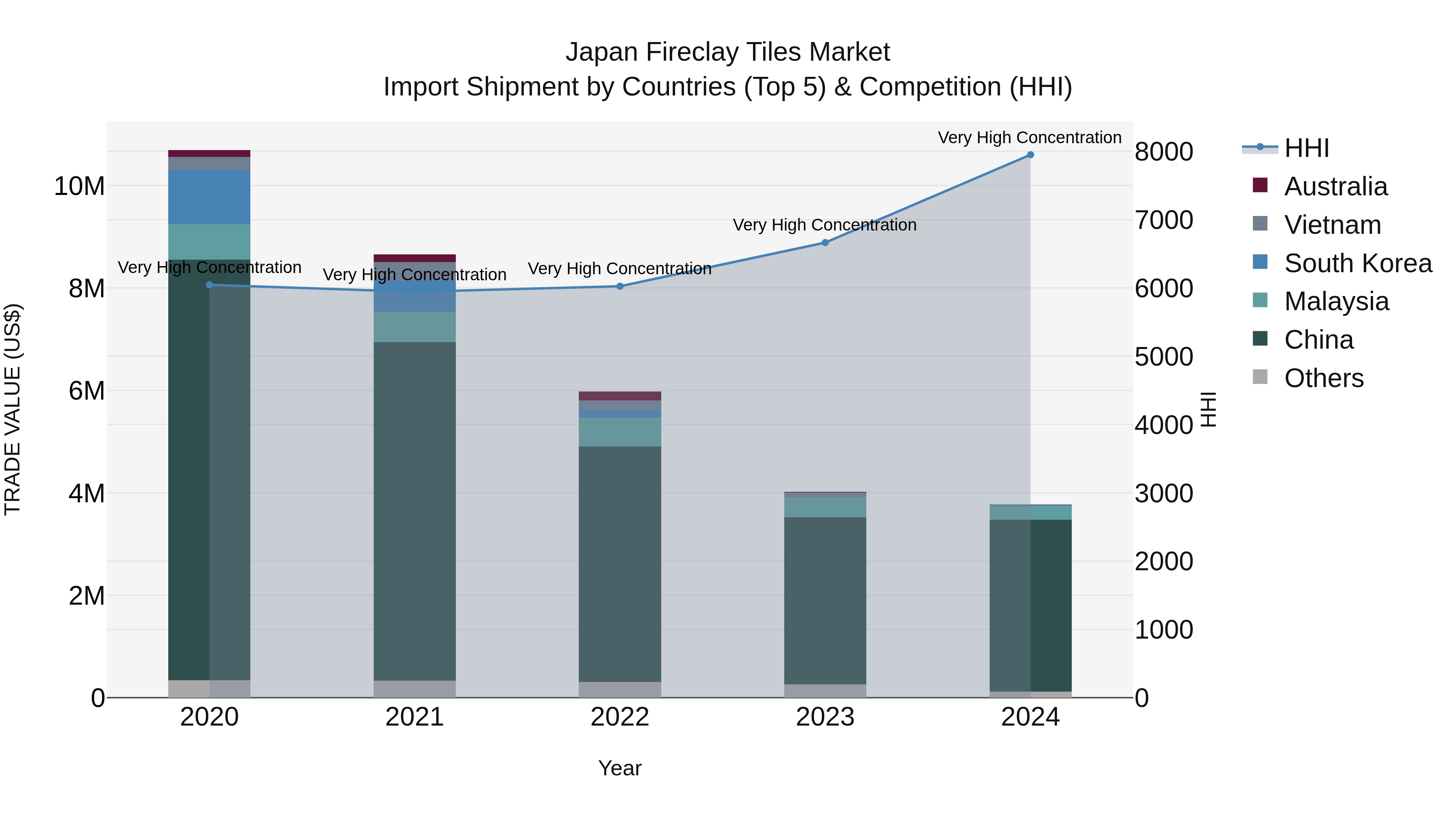 Japan Fireclay Tiles Market Import Shipment by Countries (Top 5) & Competition (HHI)