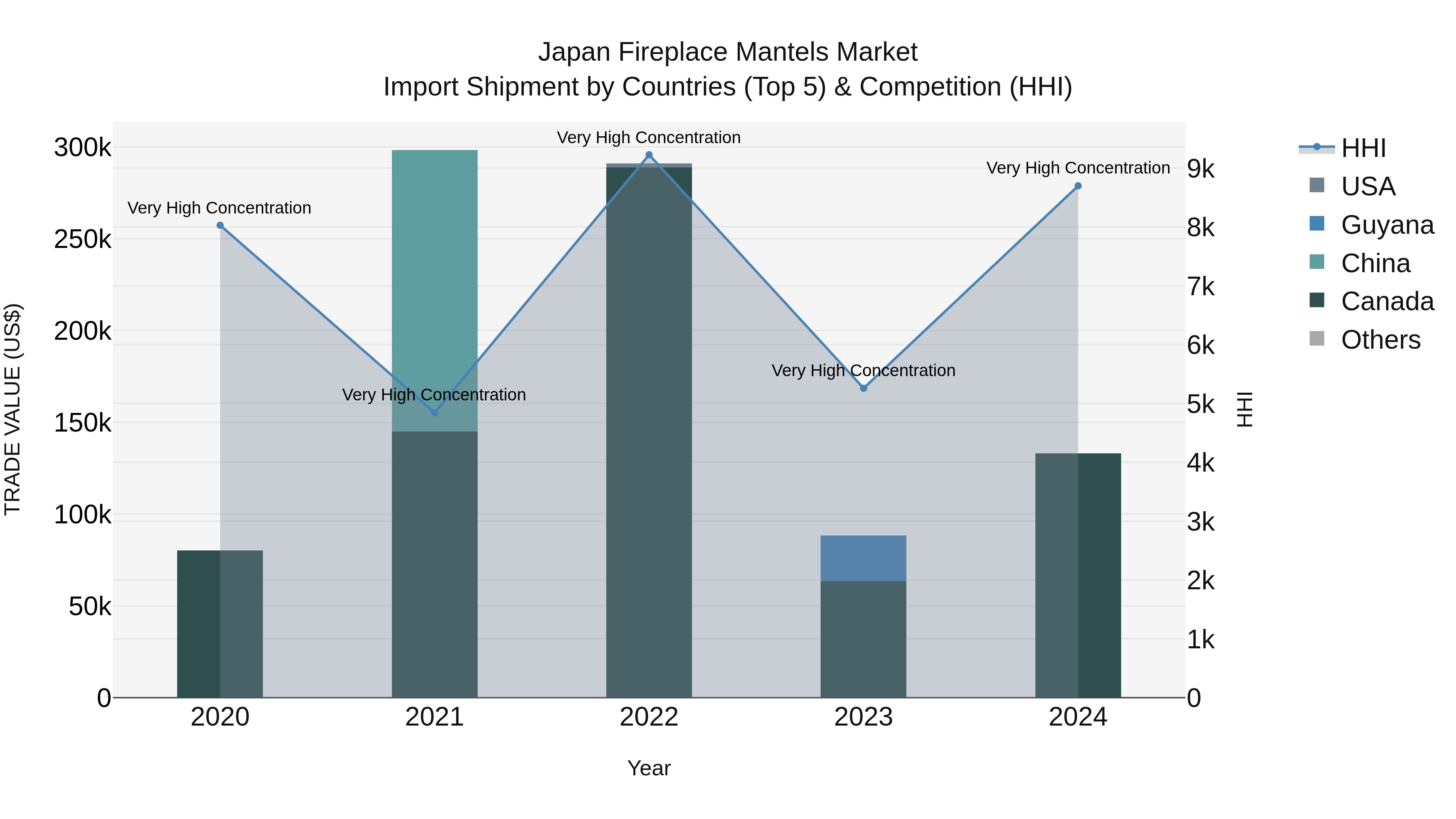 Japan Fireplace Mantels Market Import Shipment by Countries (Top 5) & Competition (HHI)
