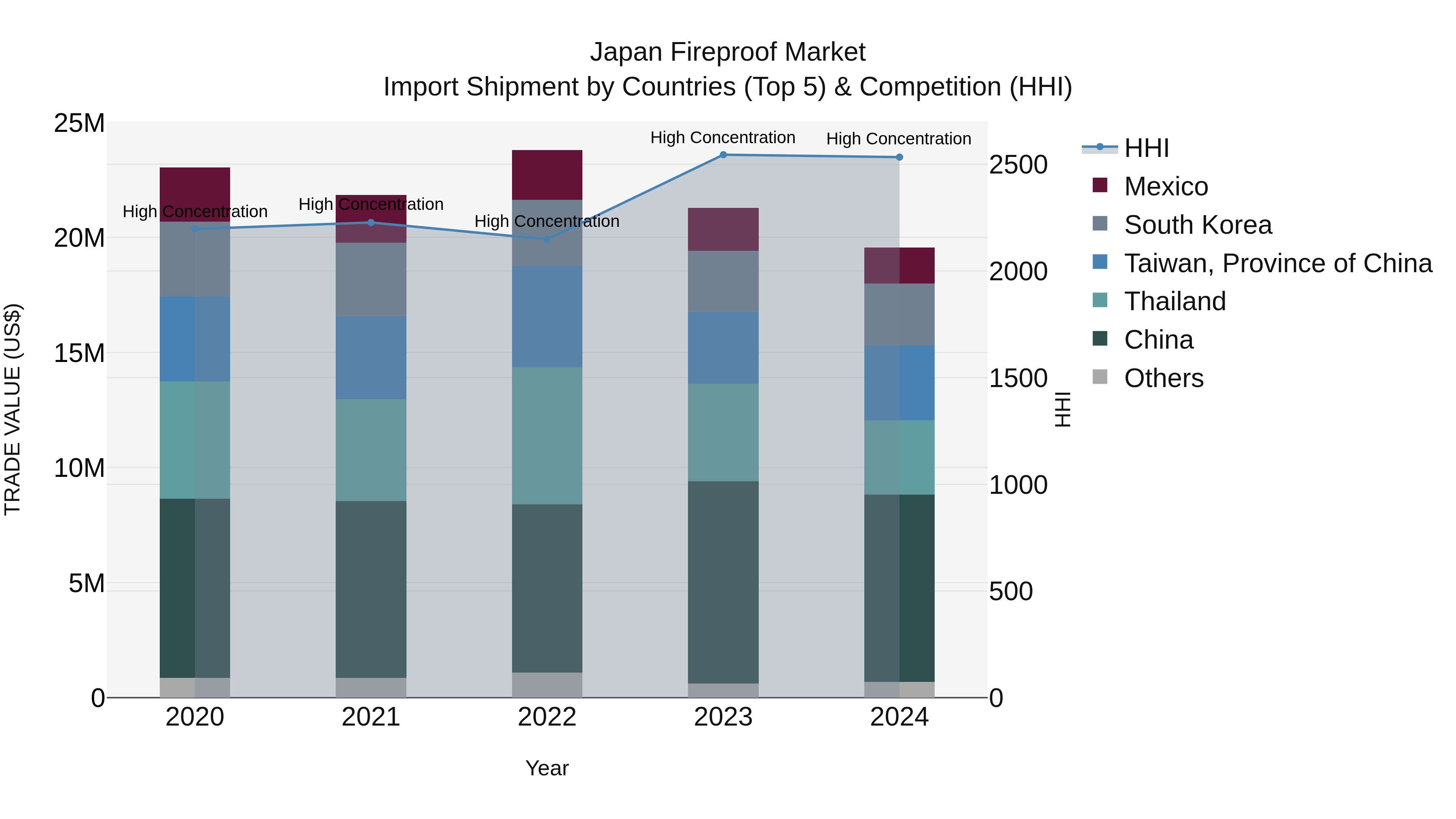 Japan Fireproof Market Import Shipment by Countries (Top 5) & Competition (HHI)