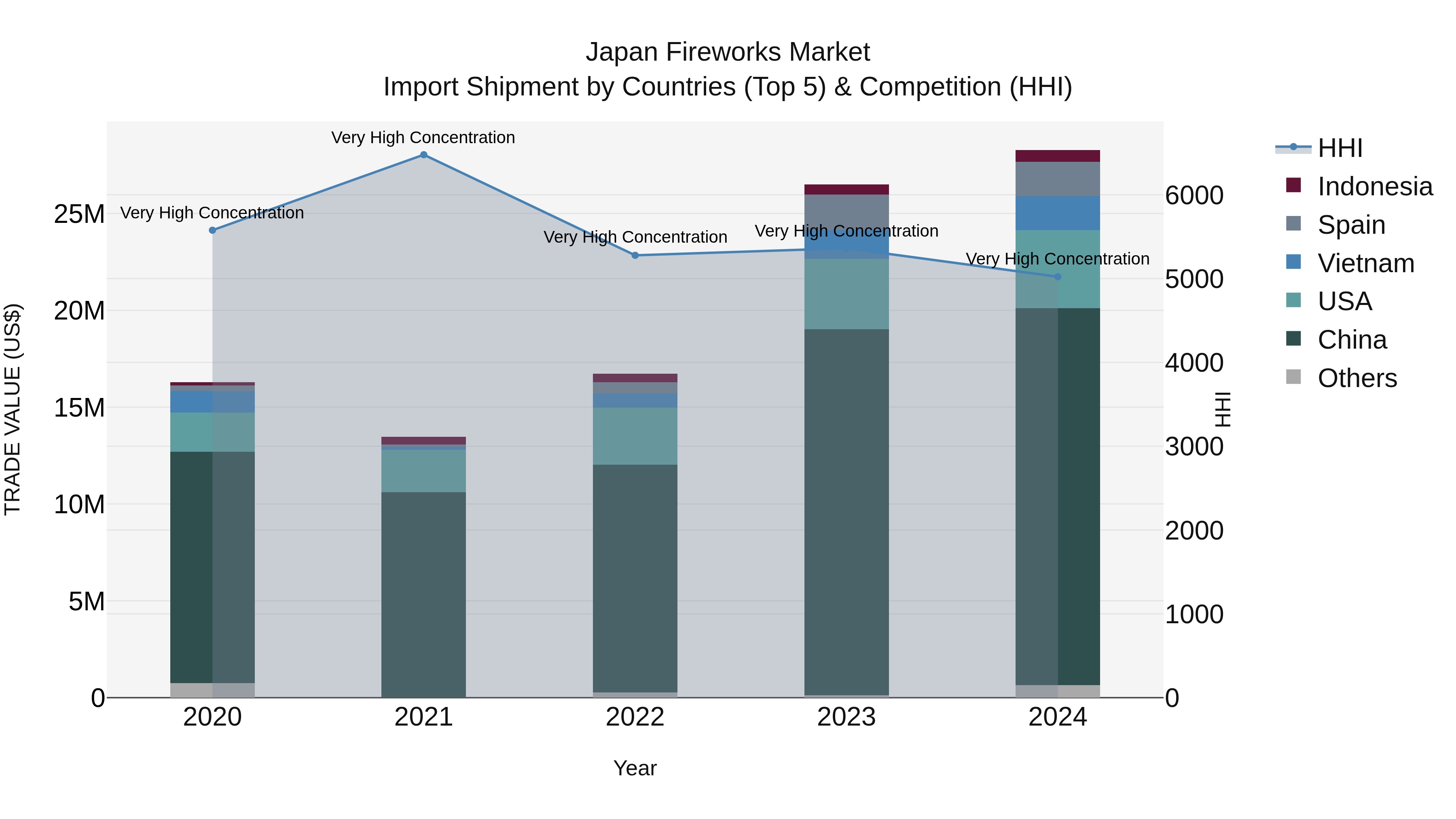 Japan Fireworks Market Import Shipment by Countries (Top 5) & Competition (HHI)