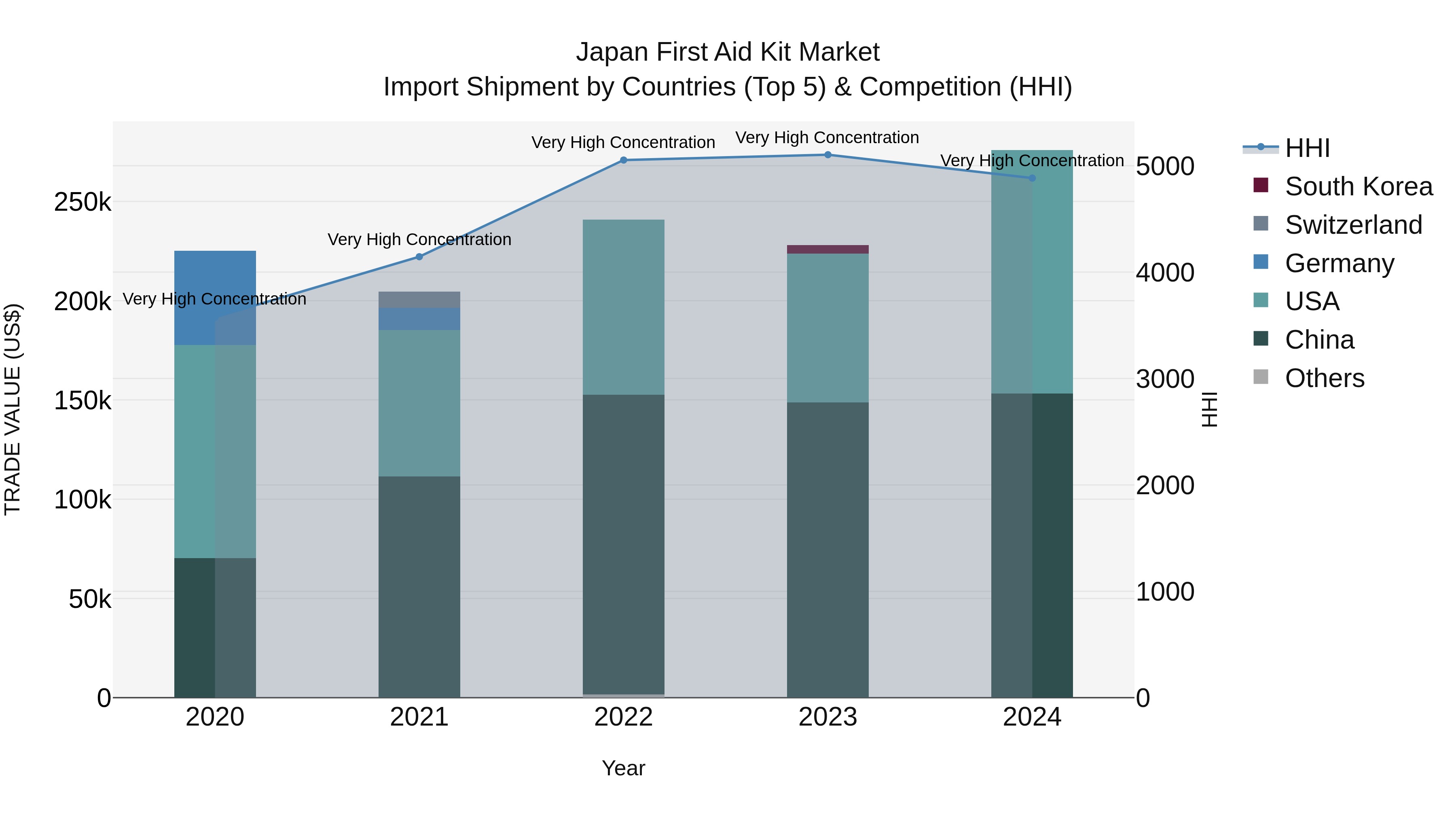 Japan First Aid Kit Market Import Shipment by Countries (Top 5) & Competition (HHI)
