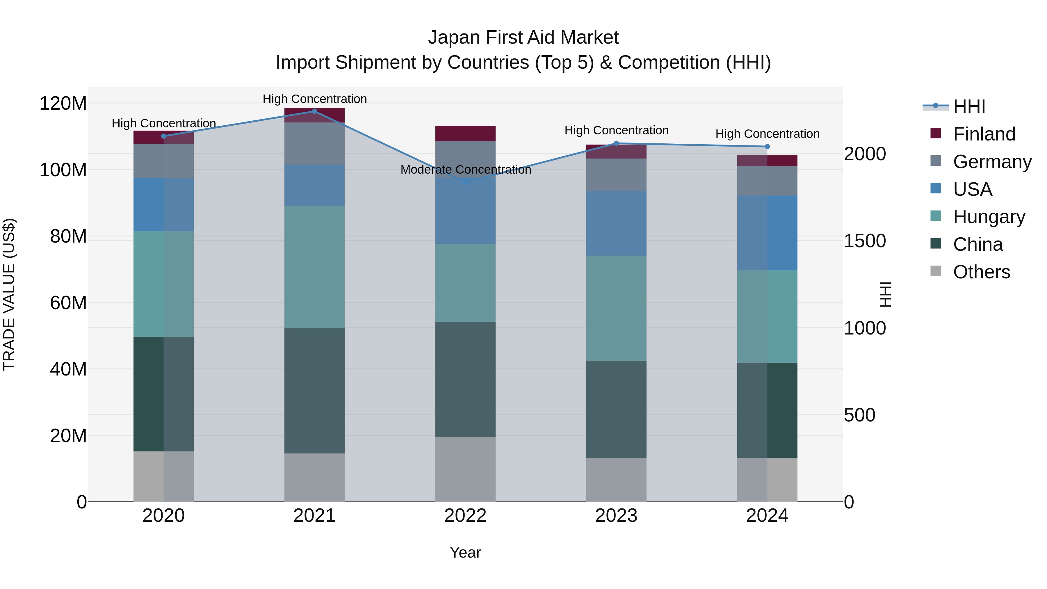 Japan First Aid Market Import Shipment by Countries (Top 5) & Competition (HHI)