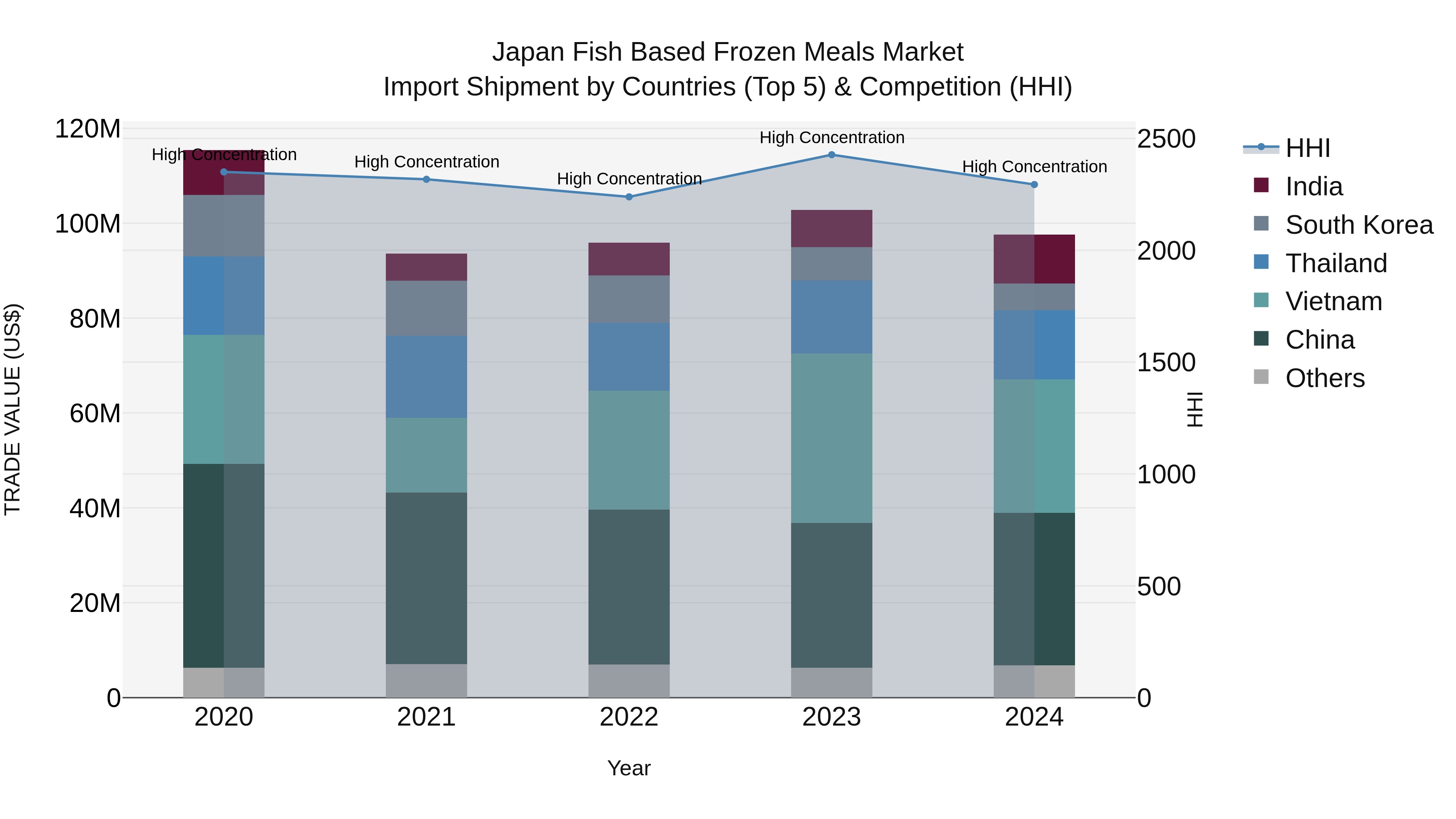 Japan Fish Based Frozen Meals Market Import Shipment by Countries (Top 5) & Competition (HHI)