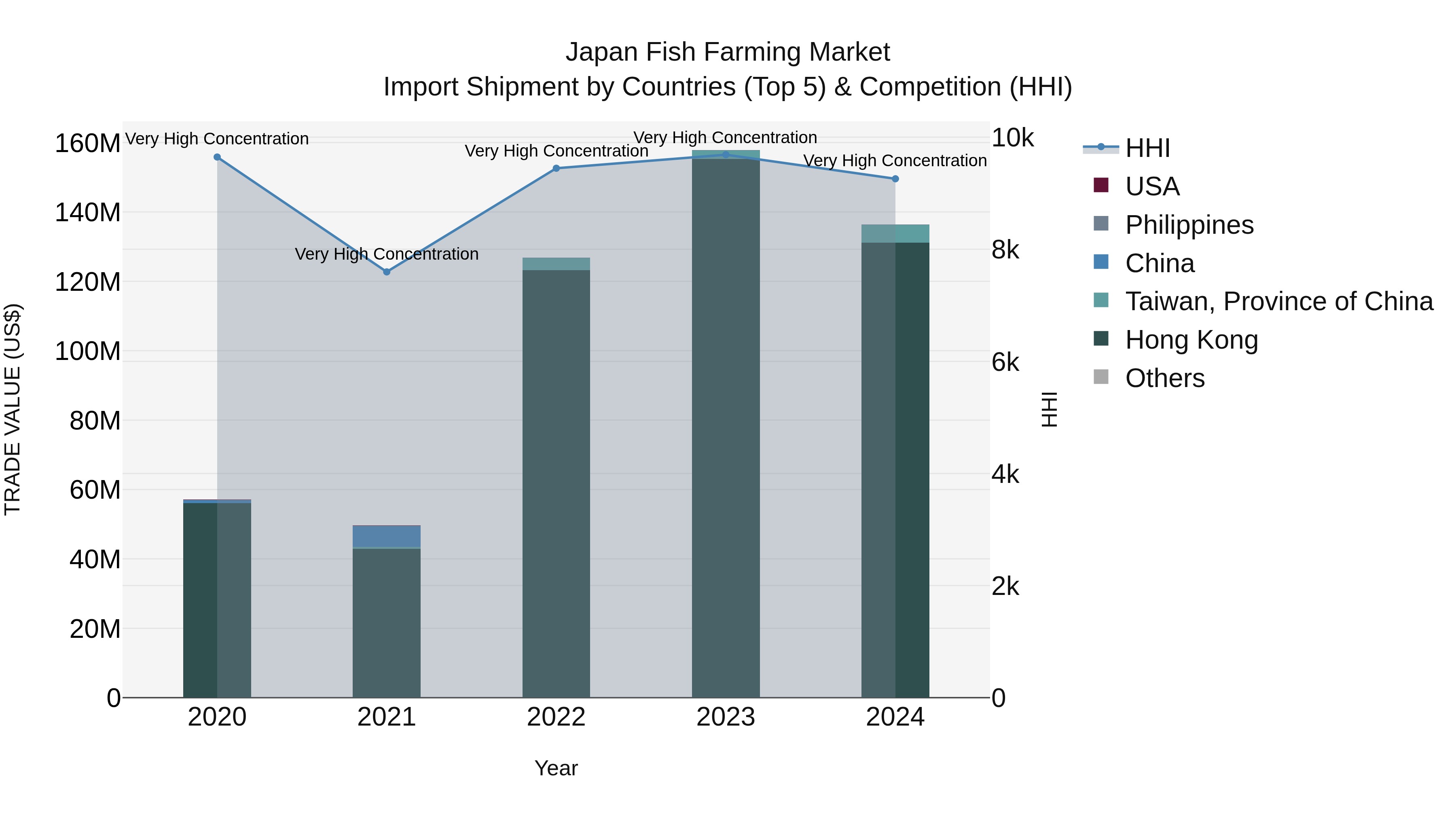 Japan Fish Farming Market Import Shipment by Countries (Top 5) & Competition (HHI)