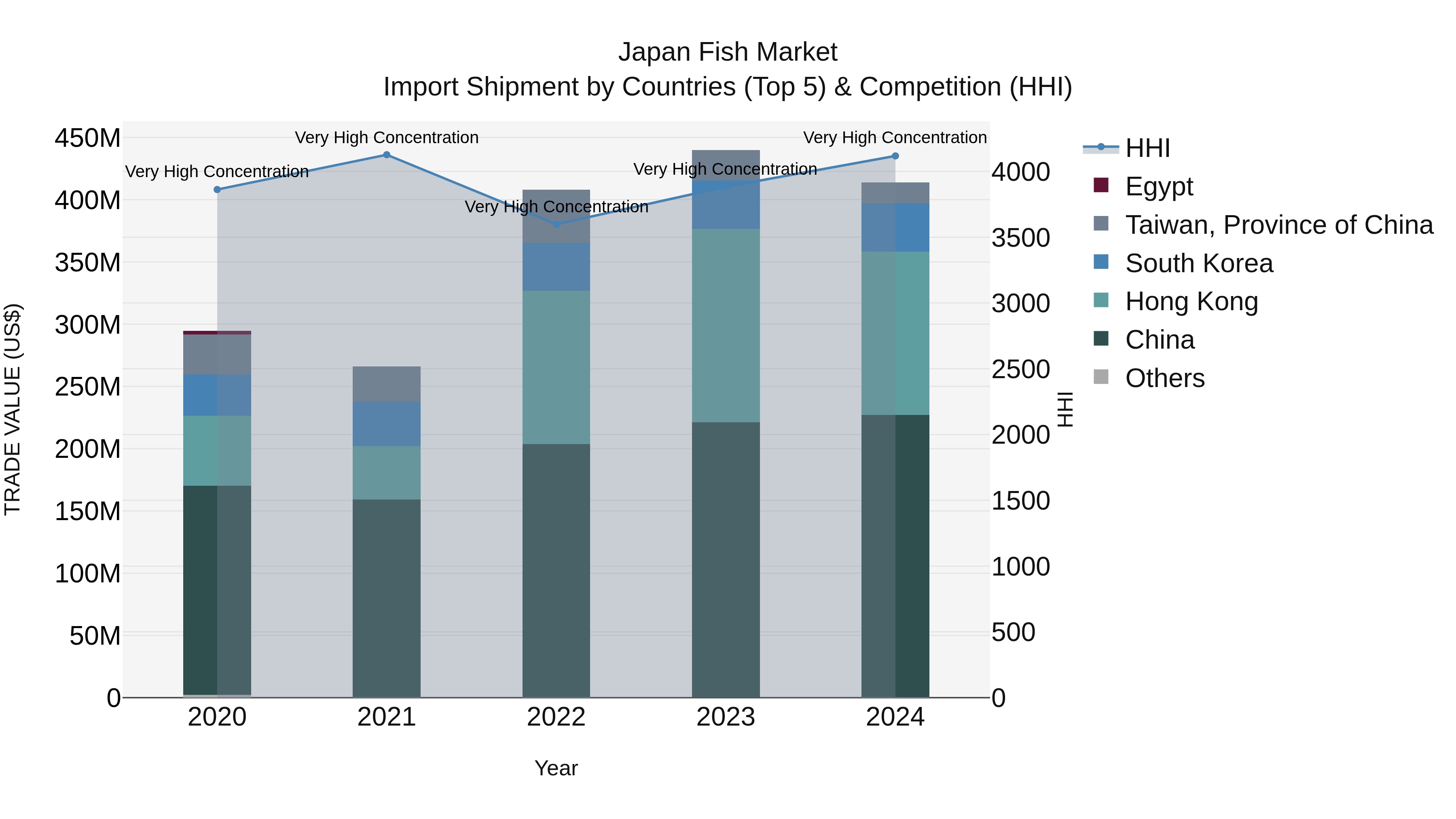 Japan Fish Market Import Shipment by Countries (Top 5) & Competition (HHI)