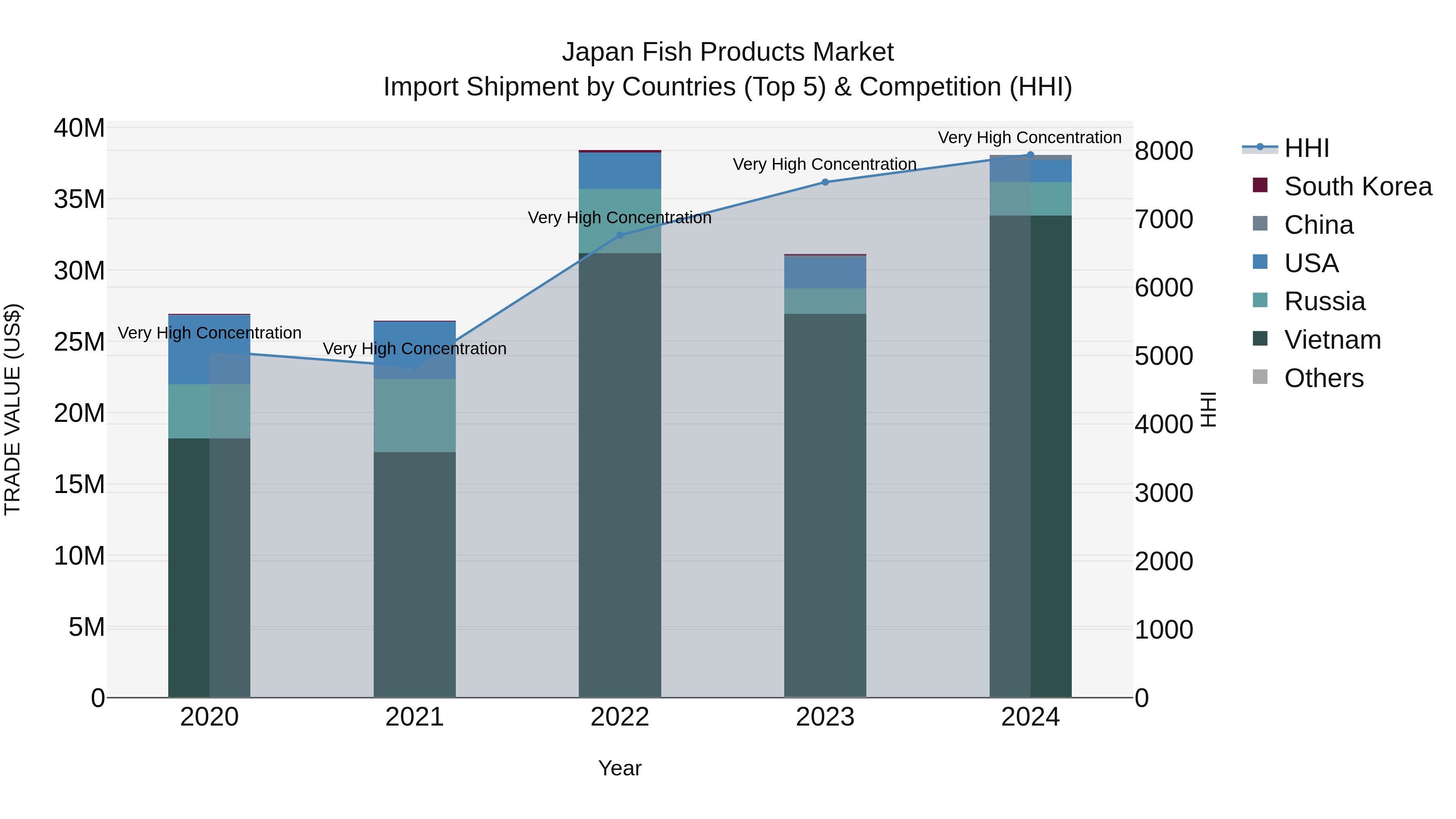 Japan Fish Products Market Import Shipment by Countries (Top 5) & Competition (HHI)