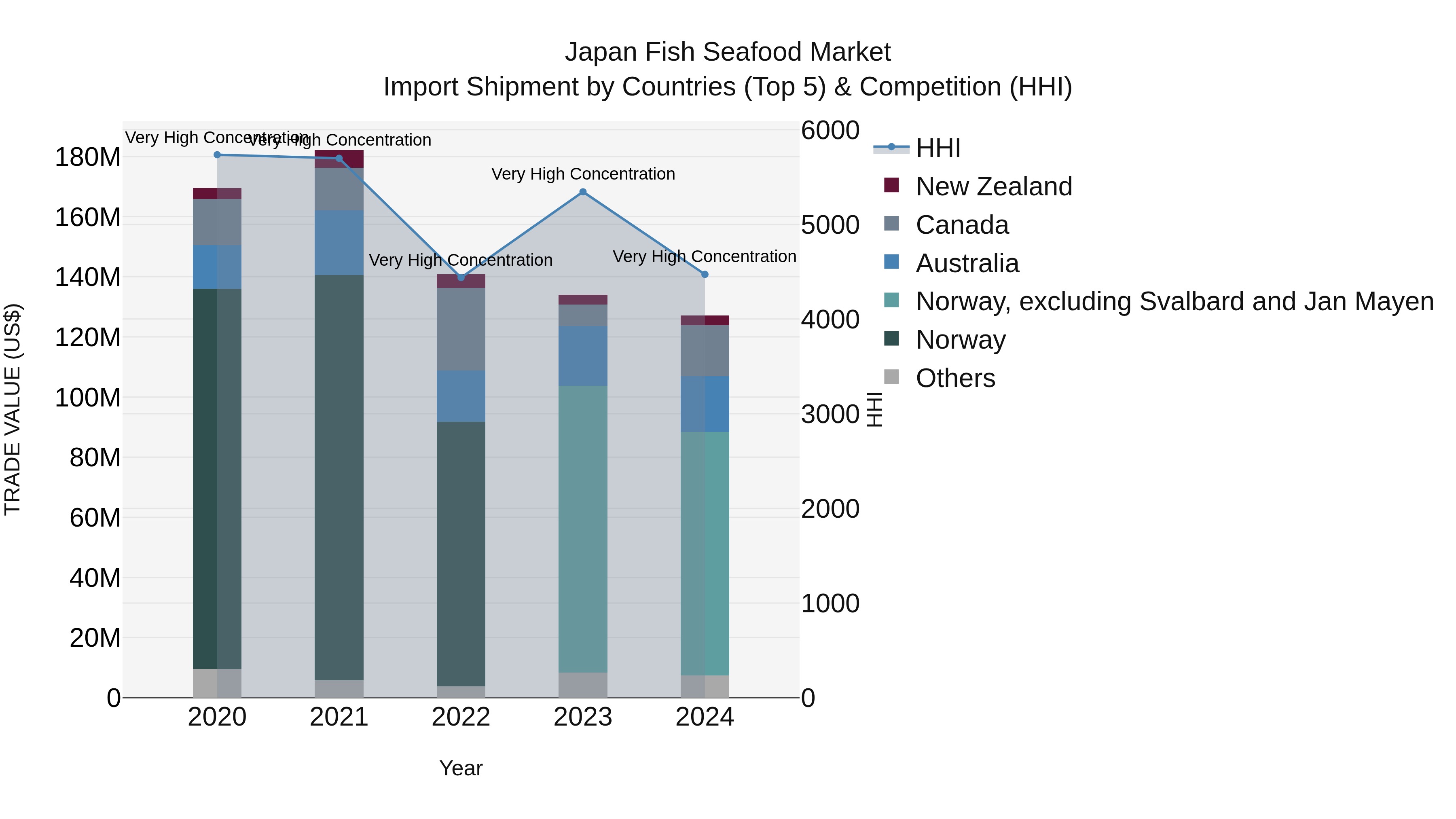 Japan Fish Seafood Market Import Shipment by Countries (Top 5) & Competition (HHI)