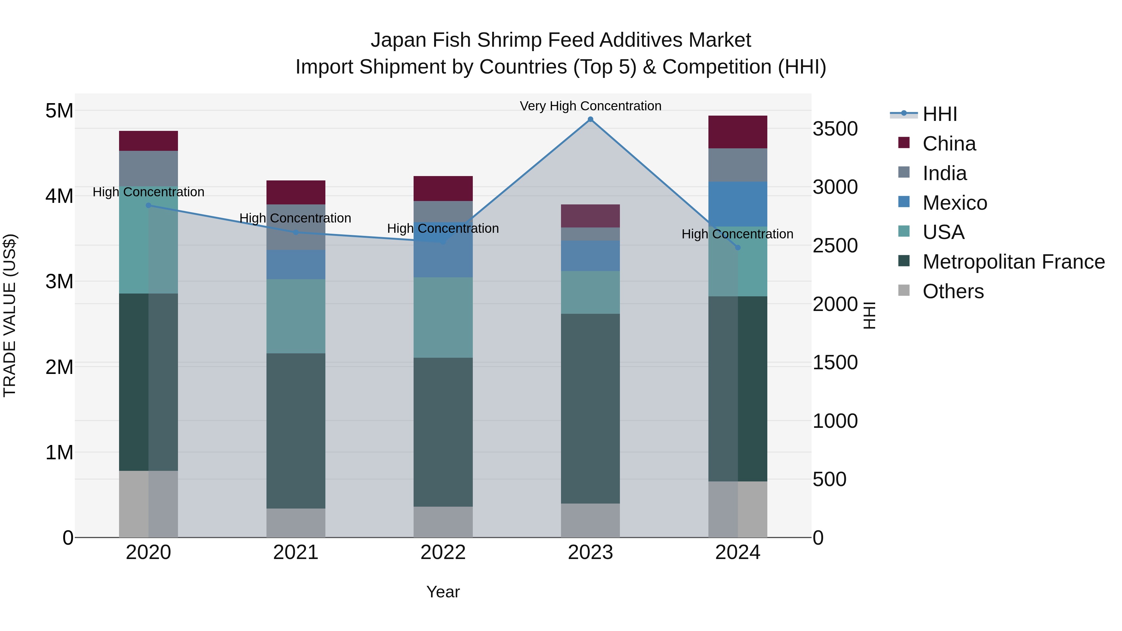 Japan Fish Shrimp Feed Additives Market Import Shipment by Countries (Top 5) & Competition (HHI)