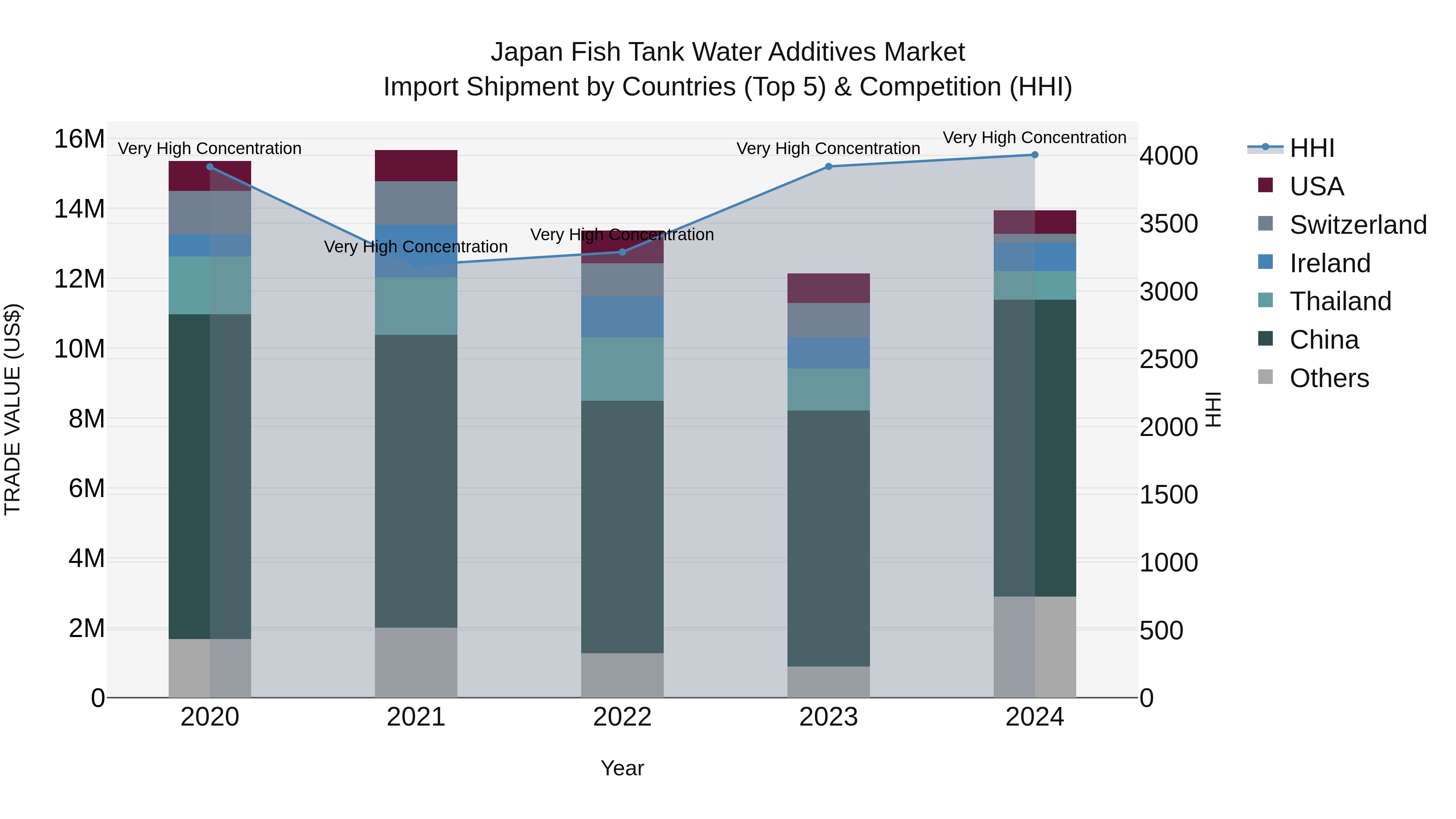 Japan Fish Tank Water Additives Market Import Shipment by Countries (Top 5) & Competition (HHI)