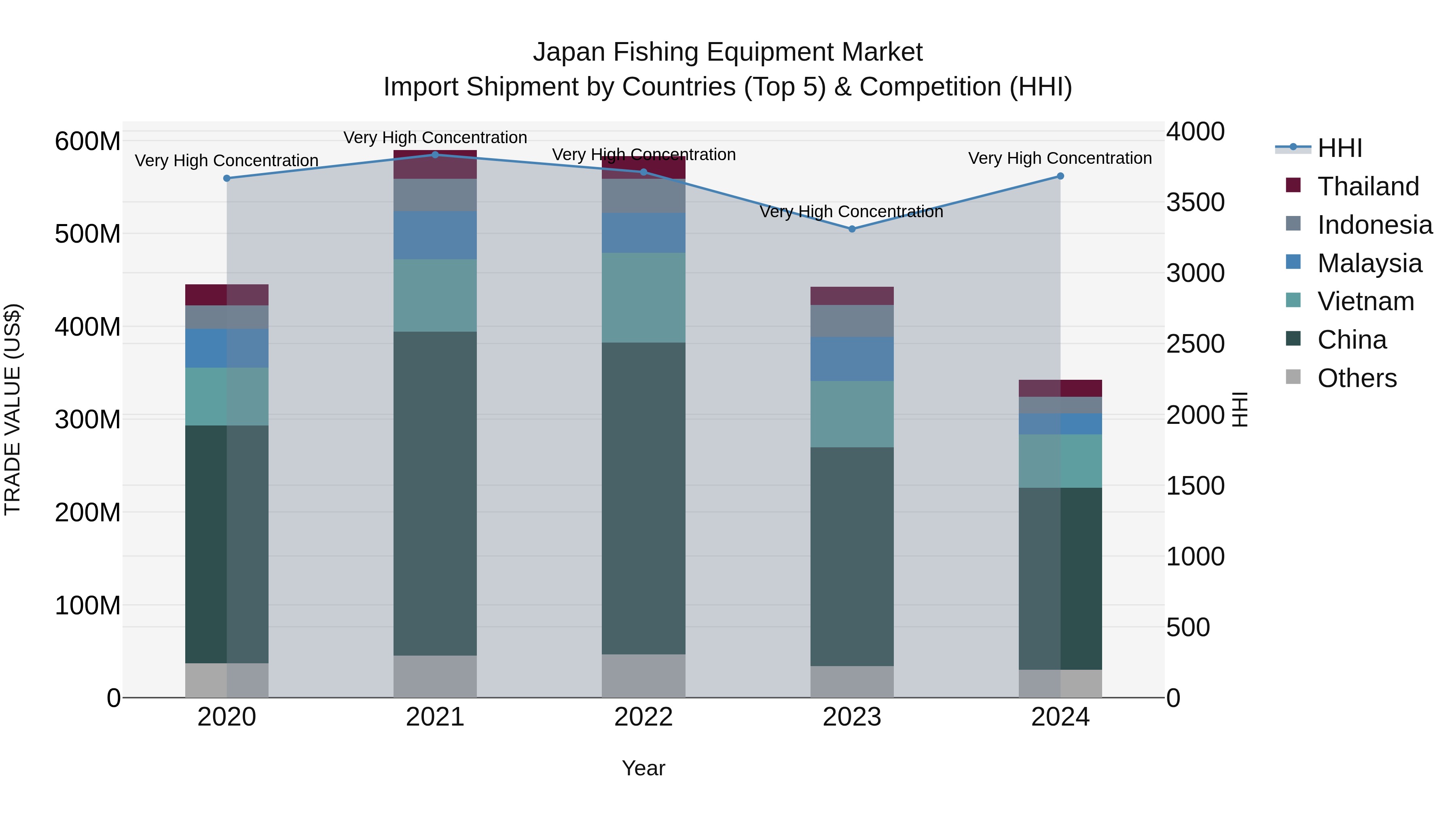 Japan Fishing Equipment Market Import Shipment by Countries (Top 5) & Competition (HHI)