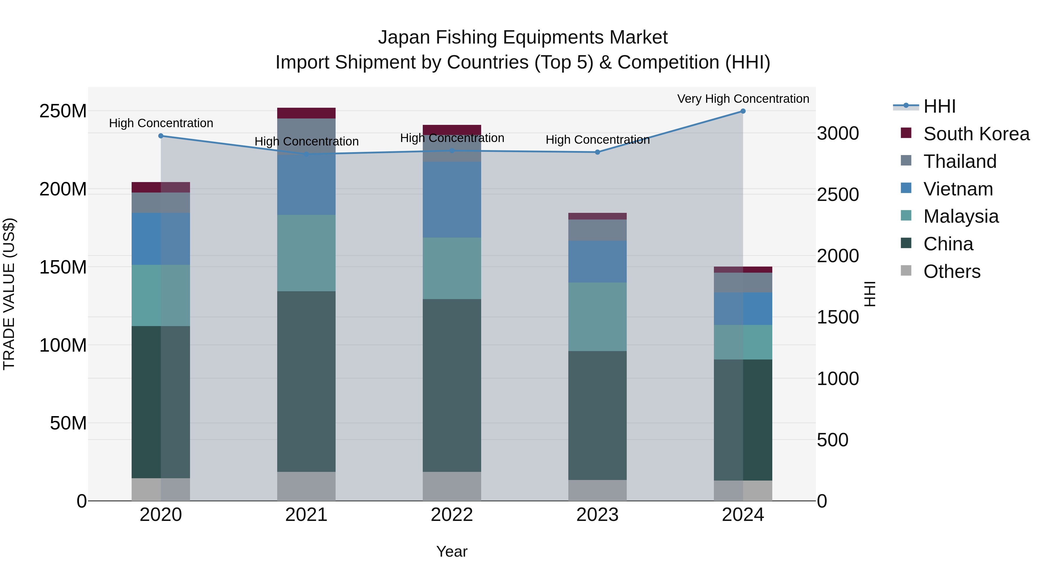 Japan Fishing Equipments Market Import Shipment by Countries (Top 5) & Competition (HHI)