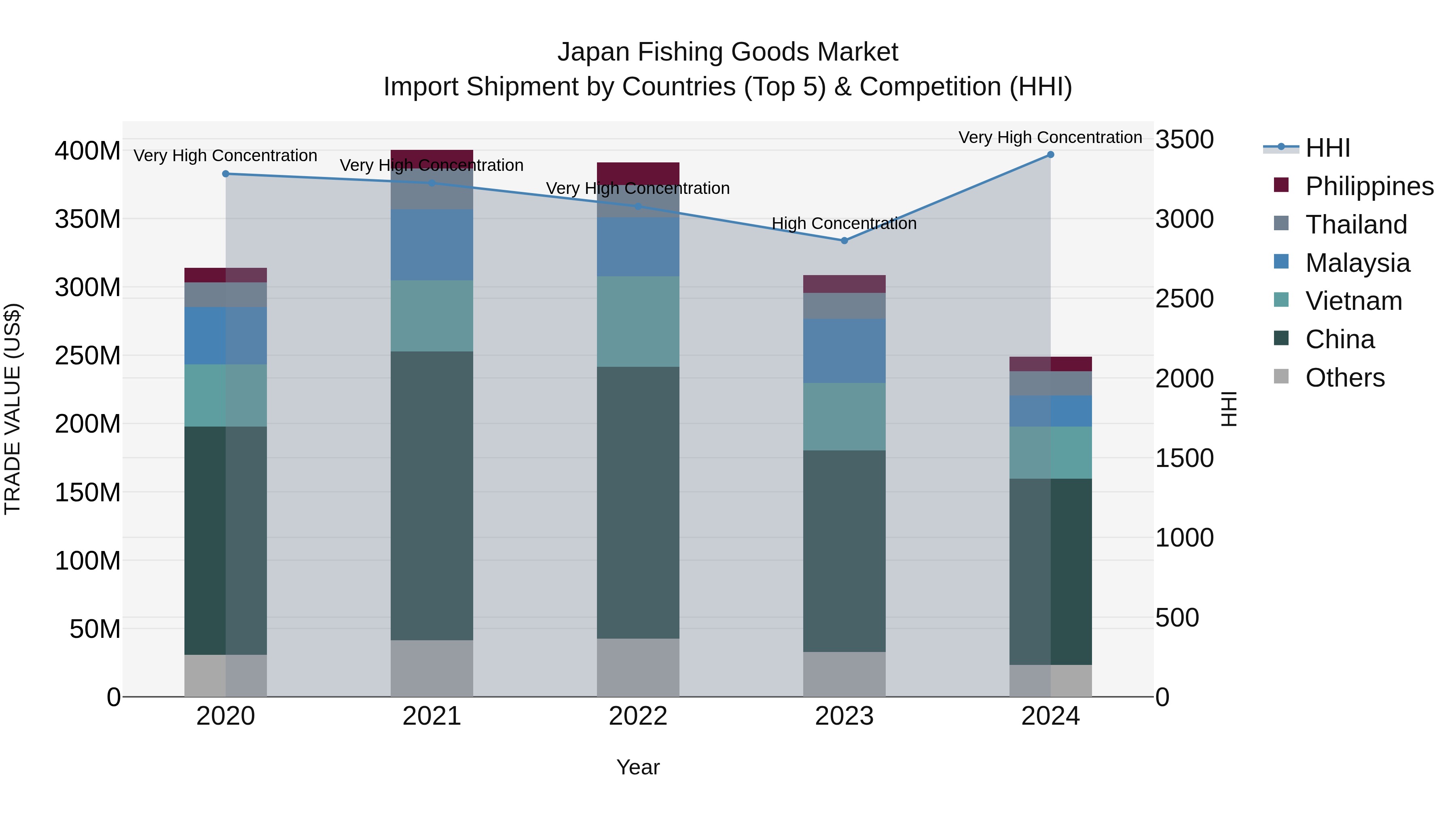 Japan Fishing Goods Market Import Shipment by Countries (Top 5) & Competition (HHI)