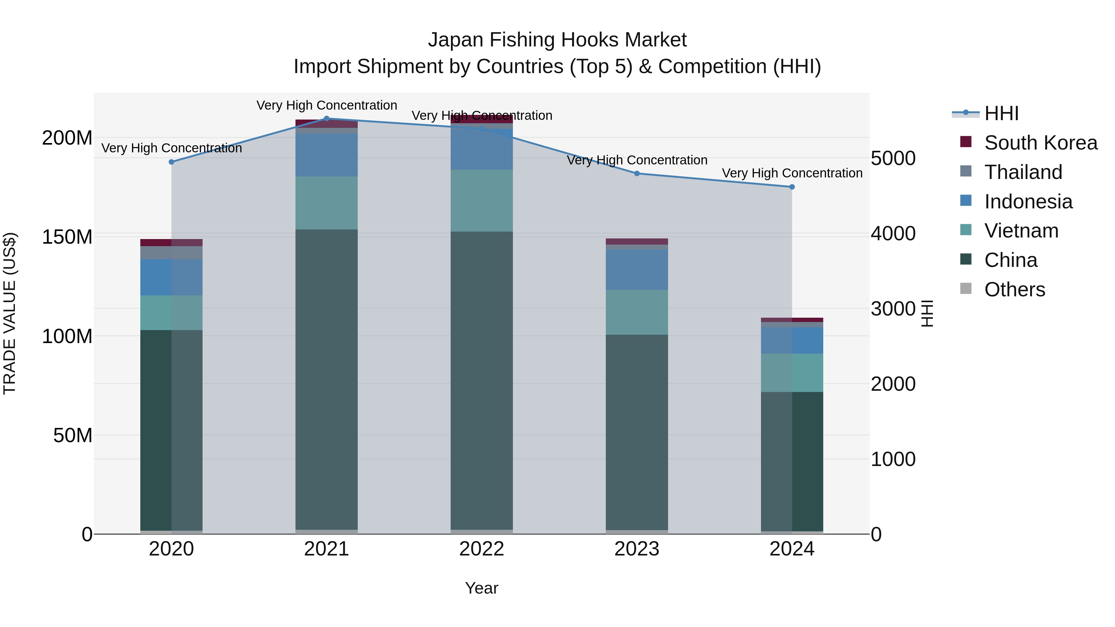 Japan Fishing Hooks Market Import Shipment by Countries (Top 5) & Competition (HHI)