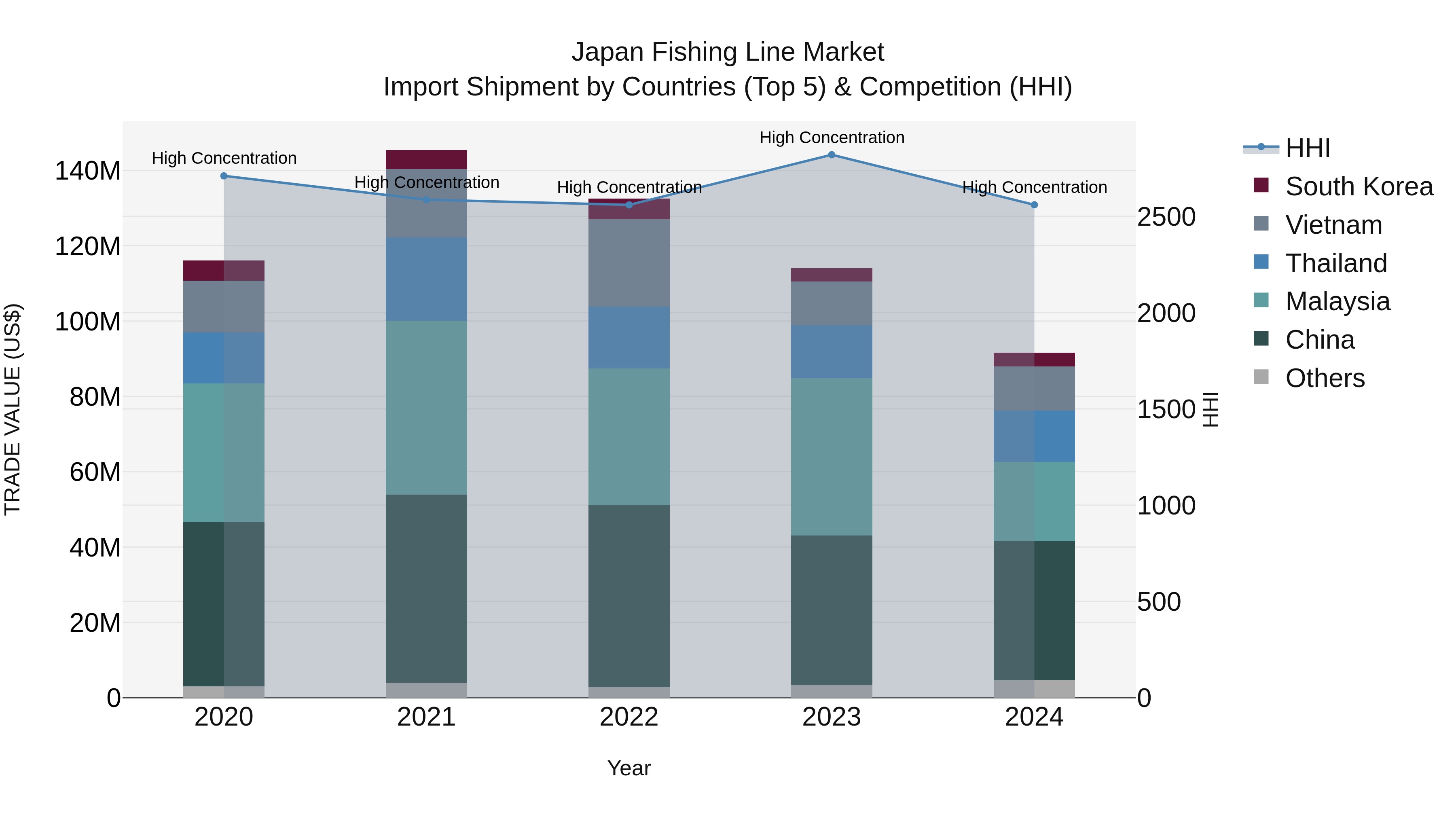 Japan Fishing Line Market Import Shipment by Countries (Top 5) & Competition (HHI)